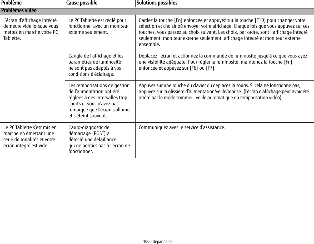 100 - D&eacute;pannageProbl&egrave;mes vid&eacute;oL&rsquo;&eacute;cran d&rsquo;affichage int&eacute;gr&eacute; demeure vide lorsque vous mettez en marche votre PC Tablette.Le PC Tablette est r&eacute;gl&eacute; pour fonctionner avec un moniteur externe seulement.Gardez la touche [Fn] enfonc&eacute;e et appuyez sur la touche [F10] pour changer votre s&eacute;lection et choisir o&ugrave; envoyer votre affichage. Chaque fois que vous appuyez sur ces touches, vous passez au choix suivant. Les choix, par ordre, sont : affichage int&eacute;gr&eacute; seulement, moniteur externe seulement, affichage int&eacute;gr&eacute; et moniteur externe ensemble.L&rsquo;angle de l&rsquo;affichage et les param&egrave;tres de luminosit&eacute; ne sont pas adapt&eacute;s &agrave; vos conditions d&rsquo;&eacute;clairage.D&eacute;placez l&rsquo;&eacute;cran et actionnez la commande de luminosit&eacute; jusqu&rsquo;&agrave; ce que vous ayez une visibilit&eacute; ad&eacute;quate. Pour r&eacute;gler la luminosit&eacute;, maintenez la touche [Fn] enfonc&eacute;e et appuyez sur [F6] ou [F7].Les temporisations de gestion de l&rsquo;alimentation ont &eacute;t&eacute; r&eacute;gl&eacute;es &agrave; des intervalles trop courts et vous n&rsquo;avez pas remarqu&eacute; que l&rsquo;&eacute;cran s&rsquo;allume et s&rsquo;&eacute;teint souvent.Appuyez sur une touche du clavier ou d&eacute;placez la souris. Si cela ne fonctionne pas, appuyez sur la glissi&egrave;re d&rsquo;alimentation/veille/reprise. (l&rsquo;&eacute;cran d&rsquo;affichage peut avoir &eacute;t&eacute; arr&ecirc;t&eacute; par le mode sommeil, veille automatique ou temporisation vid&eacute;o).Le PC Tablette s&rsquo;est mis en marche en &eacute;mettant une s&eacute;rie de tonalit&eacute;s et votre &eacute;cran int&eacute;gr&eacute; est vide.L&rsquo;auto-diagnostic de d&eacute;marrage (POST) a d&eacute;tect&eacute; une d&eacute;faillance qui ne permet pas &agrave; l&rsquo;&eacute;cran de fonctionner.Communiquez avec le service d&rsquo;assistance.Probl&egrave;me Cause possible Solutions possibles
