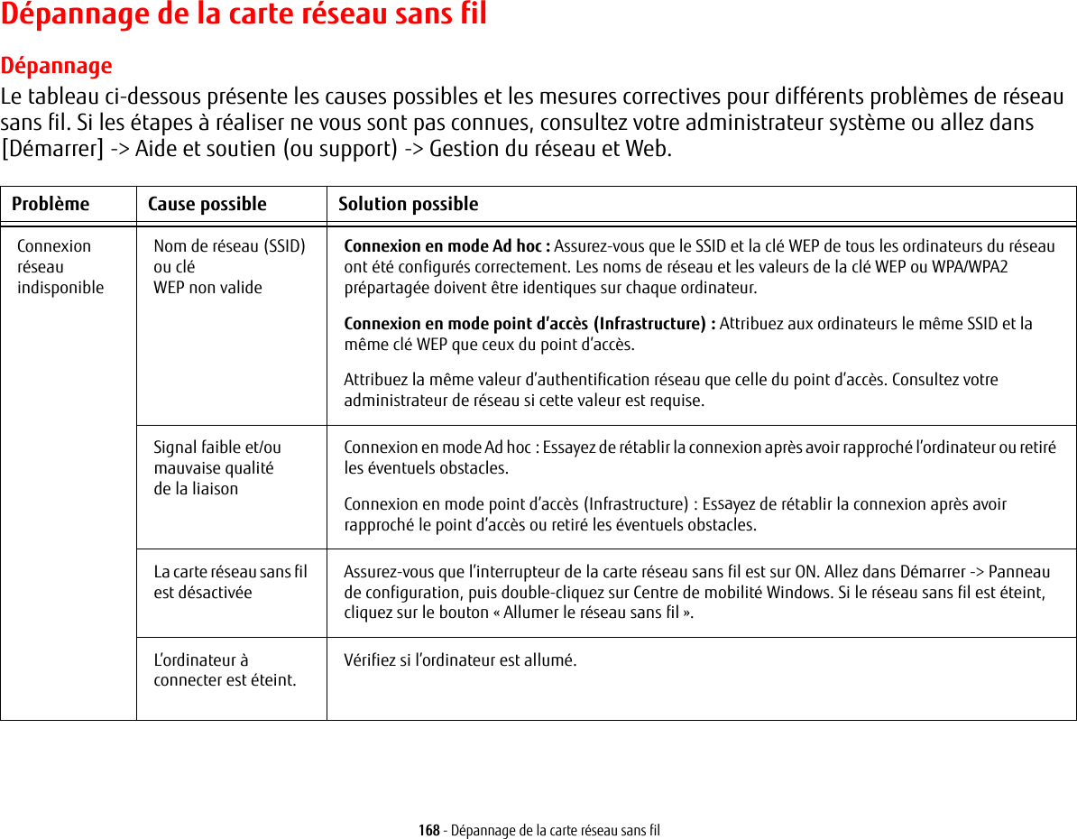 168 - D&eacute;pannage de la carte r&eacute;seau sans filD&eacute;pannage de la carte r&eacute;seau sans filD&eacute;pannageLe tableau ci-dessous pr&eacute;sente les causes possibles et les mesures correctives pour diff&eacute;rents probl&egrave;mes de r&eacute;seau sans fil. Si les &eacute;tapes &agrave; r&eacute;aliser ne vous sont pas connues, consultez votre administrateur syst&egrave;me ou allez dans [D&eacute;marrer] -> Aide et soutien (ou support) -> Gestion du r&eacute;seau et Web.Probl&egrave;me Cause possible Solution possibleConnexion r&eacute;seau indisponibleNom de r&eacute;seau (SSID) ou cl&eacute; WEP non valideConnexion en mode Ad hoc: Assurez-vous que le SSID et la cl&eacute; WEP de tous les ordinateurs du r&eacute;seau ont &eacute;t&eacute; configur&eacute;s correctement. Les noms de r&eacute;seau et les valeurs de la cl&eacute; WEP ou WPA/WPA2 pr&eacute;partag&eacute;e doivent &ecirc;tre identiques sur chaque ordinateur.Connexion en mode point d&rsquo;acc&egrave;s (Infrastructure): Attribuez aux ordinateurs le m&ecirc;me SSID et la m&ecirc;me cl&eacute; WEP que ceux du point d&rsquo;acc&egrave;s. Attribuez la m&ecirc;me valeur d&rsquo;authentification r&eacute;seau que celle du point d&rsquo;acc&egrave;s. Consultez votre administrateur de r&eacute;seau si cette valeur est requise. Signal faible et/ou mauvaise qualit&eacute; de la liaisonConnexion en mode Ad hoc: Essayez de r&eacute;tablir la connexion apr&egrave;s avoir rapproch&eacute; l&rsquo;ordinateur ou retir&eacute; les &eacute;ventuels obstacles.Connexion en mode point d&rsquo;acc&egrave;s (Infrastructure): Essayez de r&eacute;tablir la connexion apr&egrave;s avoir rapproch&eacute; le point d&rsquo;acc&egrave;s ou retir&eacute; les &eacute;ventuels obstacles.La carte r&eacute;seau sans fil est d&eacute;sactiv&eacute;eAssurez-vous que l&rsquo;interrupteur de la carte r&eacute;seau sans fil est sur ON. Allez dans D&eacute;marrer -> Panneau de configuration, puis double-cliquez sur Centre de mobilit&eacute; Windows. Si le r&eacute;seau sans fil est &eacute;teint, cliquez sur le bouton &laquo;Allumer le r&eacute;seau sans fil&raquo;. L&rsquo;ordinateur &agrave; connecter est &eacute;teint.V&eacute;rifiez si l&rsquo;ordinateur est allum&eacute;.