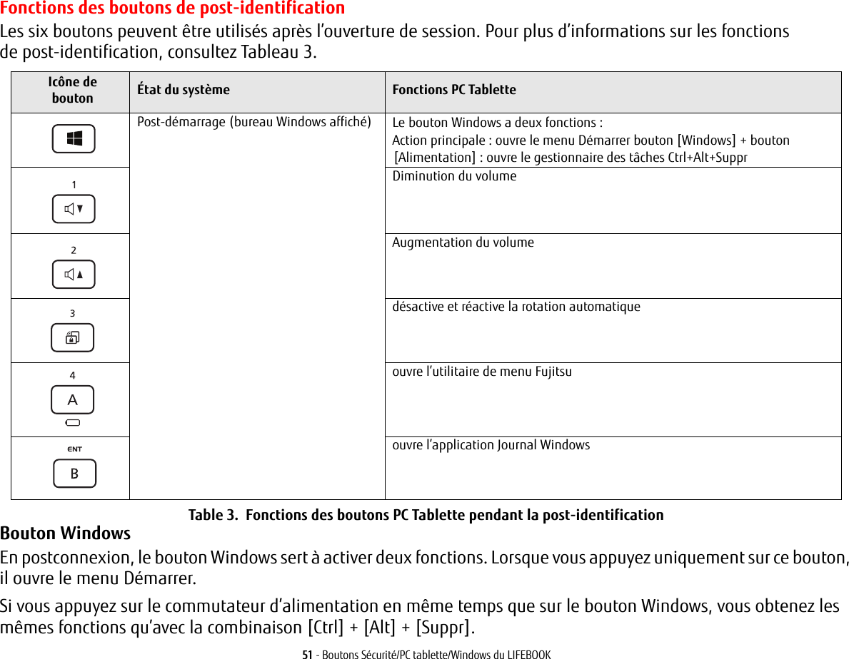 51 - Boutons S&eacute;curit&eacute;/PC tablette/Windows du LIFEBOOKFonctions des boutons de post-identificationLes six boutons peuvent &ecirc;tre utilis&eacute;s apr&egrave;s l&rsquo;ouverture de session. Pour plus d&rsquo;informations sur les fonctions de post-identification, consultez Tableau 3.Ic&ocirc;ne de bouton  &Eacute;tat du syst&egrave;me Fonctions PC TablettePost-d&eacute;marrage (bureau Windows affich&eacute;)  Le bouton Windows a deux fonctions :Action principale : ouvre le menu D&eacute;marrer bouton [Windows] + bouton [Alimentation]: ouvre le gestionnaire des t&acirc;ches Ctrl+Alt+SupprDiminution du volumeAugmentation du volumed&eacute;sactive et r&eacute;active la rotation automatiqueouvre l&rsquo;utilitaire de menu Fujitsuouvre l&rsquo;application Journal WindowsTable 3.  Fonctions des boutons PC Tablette pendant la post-identificationBouton WindowsEn postconnexion, le bouton Windows sert &agrave; activer deux fonctions. Lorsque vous appuyez uniquement sur ce bouton, il ouvre le menu D&eacute;marrer. Si vous appuyez sur le commutateur d&rsquo;alimentation en m&ecirc;me temps que sur le bouton Windows, vous obtenez les m&ecirc;mes fonctions qu&rsquo;avec la combinaison [Ctrl] + [Alt] + [Suppr].