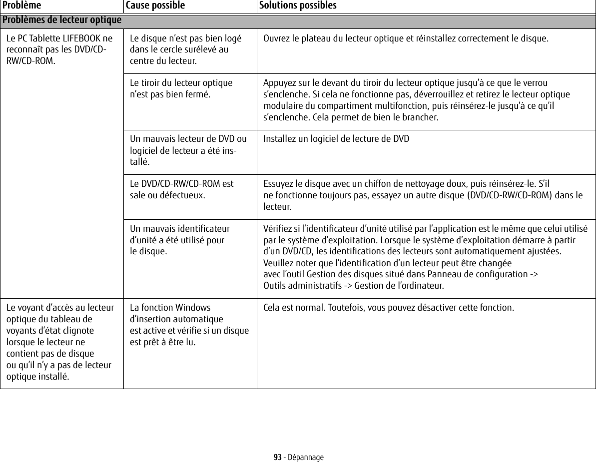 93 - D&eacute;pannageProbl&egrave;mes de lecteur optique Le PC Tablette LIFEBOOK ne reconna&icirc;t pas les DVD/CD-RW/CD-ROM.Le disque n&rsquo;est pas bien log&eacute; dans le cercle sur&eacute;lev&eacute; au centre du lecteur.Ouvrez le plateau du lecteur optique et r&eacute;installez correctement le disque.Le tiroir du lecteur optique n&rsquo;est pas bien ferm&eacute;.Appuyez sur le devant du tiroir du lecteur optique jusqu&rsquo;&agrave; ce que le verrou s&rsquo;enclenche. Si cela ne fonctionne pas, d&eacute;verrouillez et retirez le lecteur optique modulaire du compartiment multifonction, puis r&eacute;ins&eacute;rez-le jusqu&rsquo;&agrave; ce qu&rsquo;il s&rsquo;enclenche. Cela permet de bien le brancher. Un mauvais lecteur de DVD ou logiciel de lecteur a &eacute;t&eacute; ins-tall&eacute;.Installez un logiciel de lecture de DVD Le DVD/CD-RW/CD-ROM est sale ou d&eacute;fectueux.Essuyez le disque avec un chiffon de nettoyage doux, puis r&eacute;ins&eacute;rez-le. S&rsquo;il ne fonctionne toujours pas, essayez un autre disque (DVD/CD-RW/CD-ROM) dans le lecteur.Un mauvais identificateur d&rsquo;unit&eacute; a &eacute;t&eacute; utilis&eacute; pour le disque.V&eacute;rifiez si l&rsquo;identificateur d&rsquo;unit&eacute; utilis&eacute; par l&rsquo;application est le m&ecirc;me que celui utilis&eacute; par le syst&egrave;me d&rsquo;exploitation. Lorsque le syst&egrave;me d&rsquo;exploitation d&eacute;marre &agrave; partir d&rsquo;un DVD/CD, les identifications des lecteurs sont automatiquement ajust&eacute;es. Veuillez noter que l&rsquo;identification d&rsquo;un lecteur peut &ecirc;tre chang&eacute;e avec l&rsquo;outil Gestion des disques situ&eacute; dans Panneau de configuration -> Outils administratifs -> Gestion de l&rsquo;ordinateur.Le voyant d&rsquo;acc&egrave;s au lecteur optique du tableau de voyants d&rsquo;&eacute;tat clignote lorsque le lecteur ne contient pas de disque ou qu&rsquo;il n&rsquo;y a pas de lecteur optique install&eacute;.La fonction Windows d&rsquo;insertion automatique est active et v&eacute;rifie si un disque est pr&ecirc;t &agrave; &ecirc;tre lu. Cela est normal. Toutefois, vous pouvez d&eacute;sactiver cette fonction. Probl&egrave;me Cause possible Solutions possibles