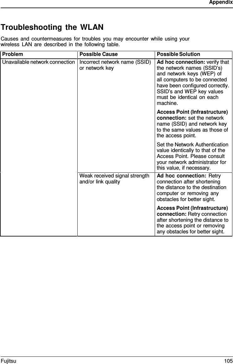 Appendix    Troubleshooting the WLAN Causes and countermeasures for troubles you may encounter while using your wireless LAN are described in the following table.  Problem Possible Cause Possible Solution Unavailable network connection Incorrect network name (SSID) or network key Ad hoc connection: verify that the network names (SSID&rsquo;s) and network keys (WEP) of   all computers to be connected have been configured correctly. SSID&rsquo;s and WEP key values must be identical on each machine. Access Point (Infrastructure) connection: set the network name (SSID) and network key to the same values as those of the access point. Set the Network Authentication value identically to that of the Access Point. Please consult your network administrator for this value, if necessary. Weak received signal strength and/or link quality Ad hoc connection: Retry connection after shortening the distance to the destination computer or removing any obstacles for better sight. Access Point (Infrastructure) connection: Retry connection after shortening the distance to the access point or removing any obstacles for better sight. Fujitsu 105  
