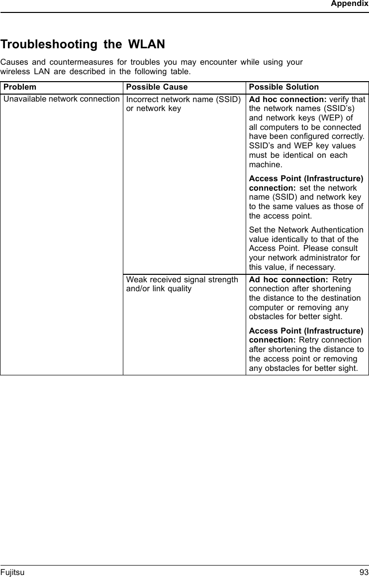 AppendixTroubleshooting the WLANCauses and countermeasures for troubles you may encounter while using yourwireless LAN are described in the following table.Problem Possible Cause Possible SolutionIncorrect network name (SSID)or network keyAd hoc connection: verify thatthe network names (SSID&rsquo;s)and network keys (WEP) ofall computers to be connectedhave been configured correctly.SSID&rsquo;s and WEP key valuesmust be identical on eachmachine.Access Point (Infrastructure)connection: set the networkname (SSID) and network keyto the same values as those ofthe access point.Set the Network Authenticationvalue identically to that of theAccess Point. Please consultyour network administrator forthis value, if necessary.Unavailable network connectionWeak received signal strengthand/or link qualityAd hoc connection: Retryconnection after shorteningthe distance to the destinationcomputer or removing anyobstacles for better sight.Access Point (Infrastructure)connection: Retry connectionafter shortening the distance tothe access point or removingany obstacles for better sight.Fujitsu 93