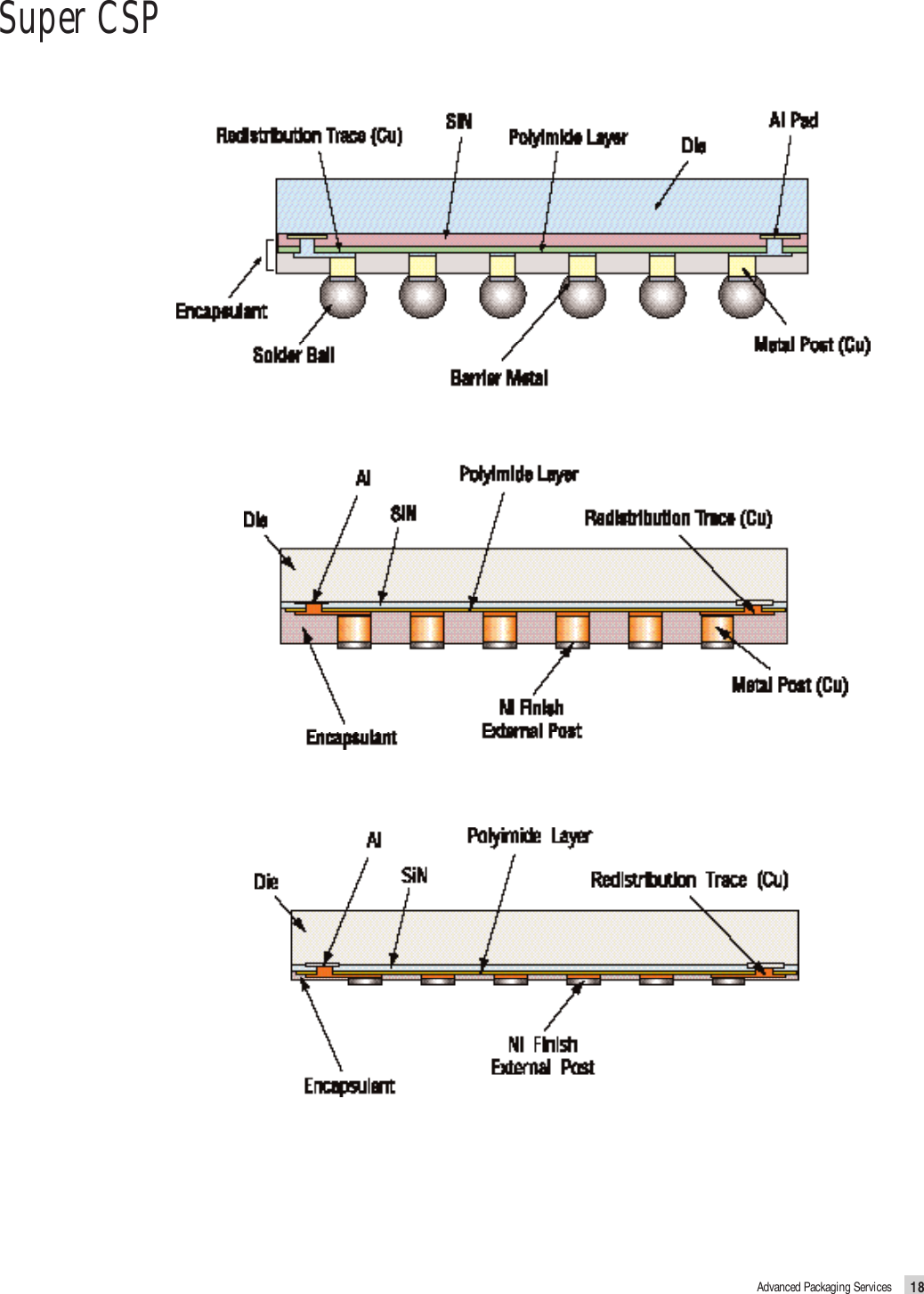 Page 2 of 3 - Fujitsu  Wafer Level Packaging (Super CSP) Supercsp