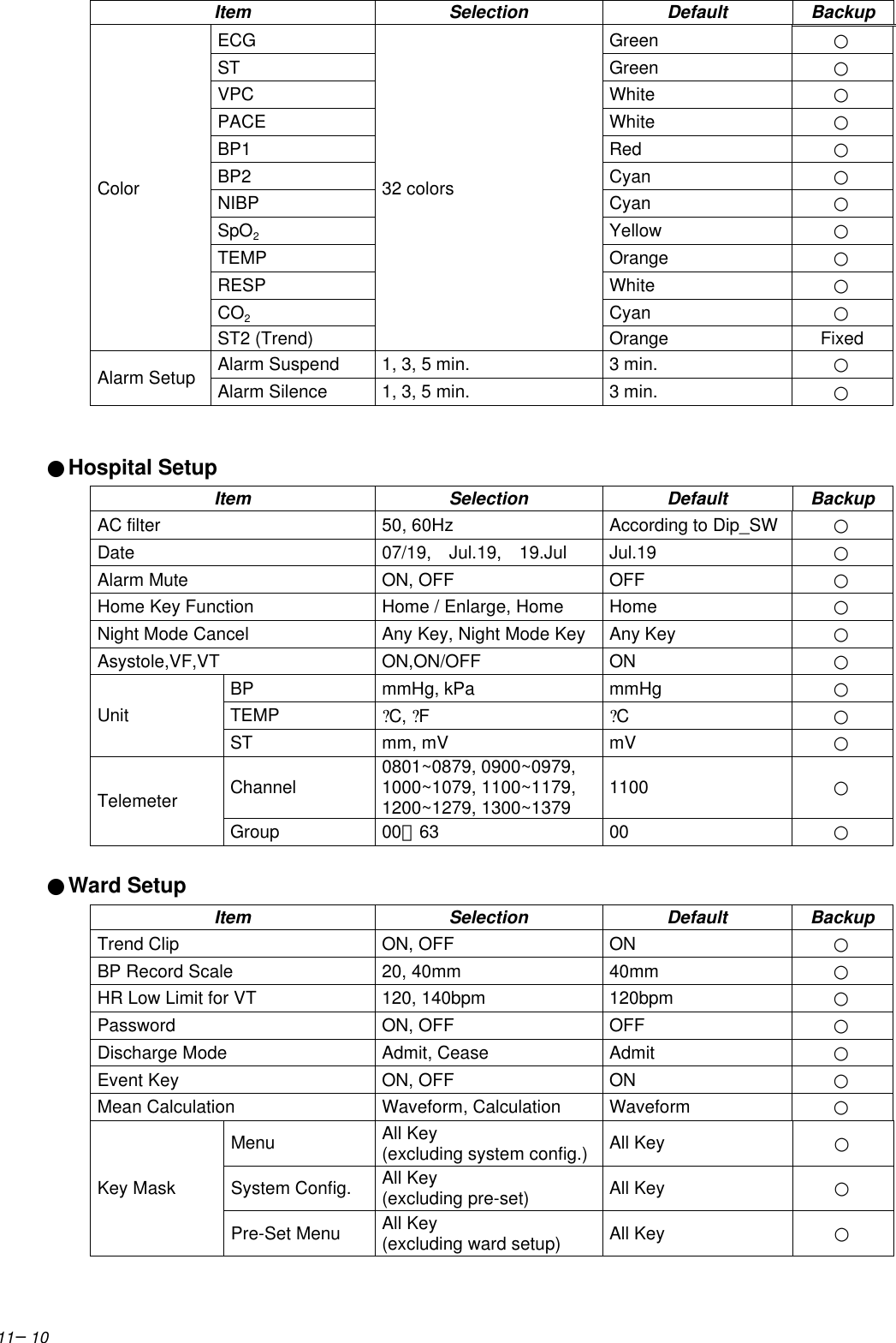 11−10Item Selection Default BackupECG Green ○ST Green ○VPC White ○PACE White ○BP1 Red ○BP2 Cyan ○NIBP Cyan ○SpO2Yellow ○TEMP Orange ○RESP White ○CO2Cyan ○ColorST2 (Trend)32 colorsOrange FixedAlarm Suspend 1, 3, 5 min. 3 min. ○Alarm Setup Alarm Silence 1, 3, 5 min. 3 min. ○●Hospital SetupItem Selection Default BackupAC filter 50, 60Hz According to Dip_SW ○Date 07/19,  Jul.19,  19.Jul Jul.19 ○Alarm Mute ON, OFF OFF ○Home Key Function Home / Enlarge, Home Home ○Night Mode Cancel Any Key, Night Mode Key Any Key ○Asystole,VF,VT ON,ON/OFF ON ○BP mmHg, kPa mmHg ○TEMP ?C, ?F?C○UnitST mm, mV mV ○Channel 0801~0879, 0900~0979,1000~1079, 1100~1179,1200~1279, 1300~1379 1100 ○TelemeterGroup 00∼63 00 ○●Ward SetupItem Selection Default BackupTrend Clip ON, OFF ON ○BP Record Scale 20, 40mm 40mm ○HR Low Limit for VT 120, 140bpm 120bpm ○Password ON, OFF OFF ○Discharge Mode Admit, Cease Admit ○Event Key ON, OFF ON ○Mean Calculation Waveform, Calculation Waveform ○Menu All Key(excluding system config.) All Key ○System Config. All Key(excluding pre-set) All Key ○Key MaskPre-Set Menu All Key(excluding ward setup) All Key ○