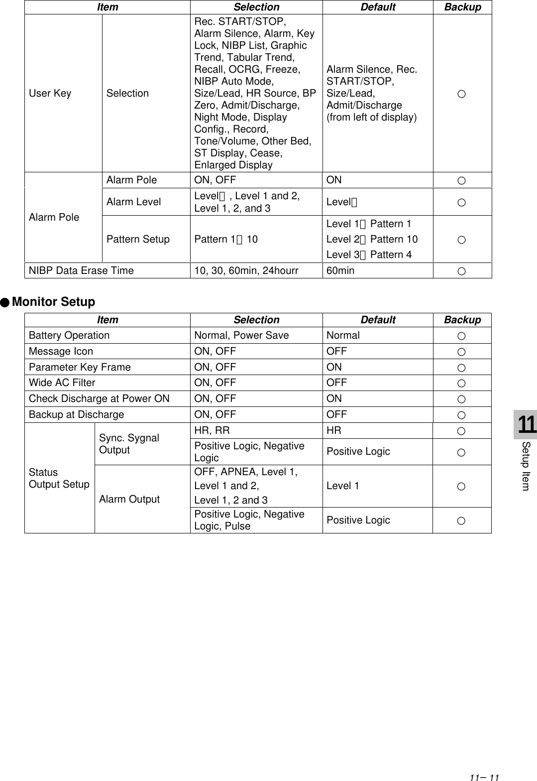 11−11Item Selection Default BackupUser Key SelectionRec. START/STOP,Alarm Silence, Alarm, KeyLock, NIBP List, GraphicTrend, Tabular Trend,Recall, OCRG, Freeze,NIBP Auto Mode,Size/Lead, HR Source, BPZero, Admit/Discharge,Night Mode, DisplayConfig., Record,Tone/Volume, Other Bed,ST Display, Cease,Enlarged DisplayAlarm Silence, Rec.START/STOP,Size/Lead,Admit/Discharge(from left of display)○Alarm Pole ON, OFF ON ○Alarm Level Level１, Level 1 and 2,Level 1, 2, and 3 Level１ ○Alarm PolePattern Setup Pattern 1∼10Level 1：Pattern 1Level 2：Pattern 10Level 3：Pattern 4○NIBP Data Erase Time 10, 30, 60min, 24hourr 60min ○●Monitor SetupItem Selection Default BackupBattery Operation Normal, Power Save Normal ○Message Icon ON, OFF OFF ○Parameter Key Frame ON, OFF ON ○Wide AC Filter ON, OFF OFF ○Check Discharge at Power ON ON, OFF ON ○Backup at Discharge ON, OFF OFF ○HR, RR HR ○Sync. SygnalOutput Positive Logic, NegativeLogic Positive Logic ○OFF, APNEA, Level 1,Level 1 and 2,Level 1, 2 and 3Level 1 ○StatusOutput SetupAlarm OutputPositive Logic, NegativeLogic, Pulse Positive Logic ○11Setup Item