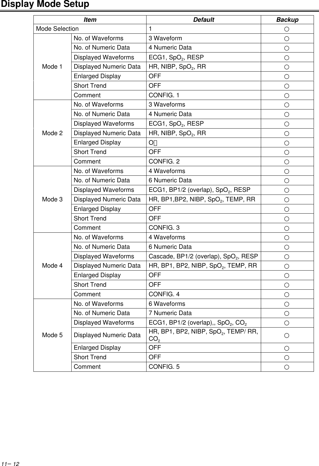 11−12Display Mode SetupItem Default BackupMode Selection 1○No. of Waveforms 3 Waveform ○No. of Numeric Data 4 Numeric Data ○Displayed Waveforms ECG1, SpO2, RESP ○Displayed Numeric Data HR, NIBP, SpO2, RR ○Enlarged Display OFF ○Short Trend OFF ○Mode 1Comment CONFIG. 1 ○No. of Waveforms 3 Waveforms ○No. of Numeric Data 4 Numeric Data ○Displayed Waveforms ECG1, SpO2, RESP ○Displayed Numeric Data HR, NIBP, SpO2, RR ○Enlarged Display OＮ ○Short Trend OFF ○Mode 2Comment CONFIG. 2 ○No. of Waveforms 4 Waveforms ○No. of Numeric Data 6 Numeric Data ○Displayed Waveforms ECG1, BP1/2 (overlap), SpO2, RESP ○Displayed Numeric Data HR, BP1,BP2, NIBP, SpO2, TEMP, RR ○Enlarged Display OFF ○Short Trend OFF ○Mode 3Comment CONFIG. 3 ○No. of Waveforms 4 Waveforms ○No. of Numeric Data 6 Numeric Data ○Displayed Waveforms Cascade, BP1/2 (overlap), SpO2, RESP ○Displayed Numeric Data HR, BP1, BP2, NIBP, SpO2, TEMP, RR ○Enlarged Display OFF ○Short Trend OFF ○Mode 4Comment CONFIG. 4 ○No. of Waveforms 6 Waveforms ○No. of Numeric Data 7 Numeric Data ○Displayed Waveforms ECG1, BP1/2 (overlap),, SpO2, CO2○Displayed Numeric Data HR, BP1, BP2, NIBP, SpO2, TEMP/ RR,CO2○Enlarged Display OFF ○Short Trend OFF ○Mode 5Comment CONFIG. 5 ○