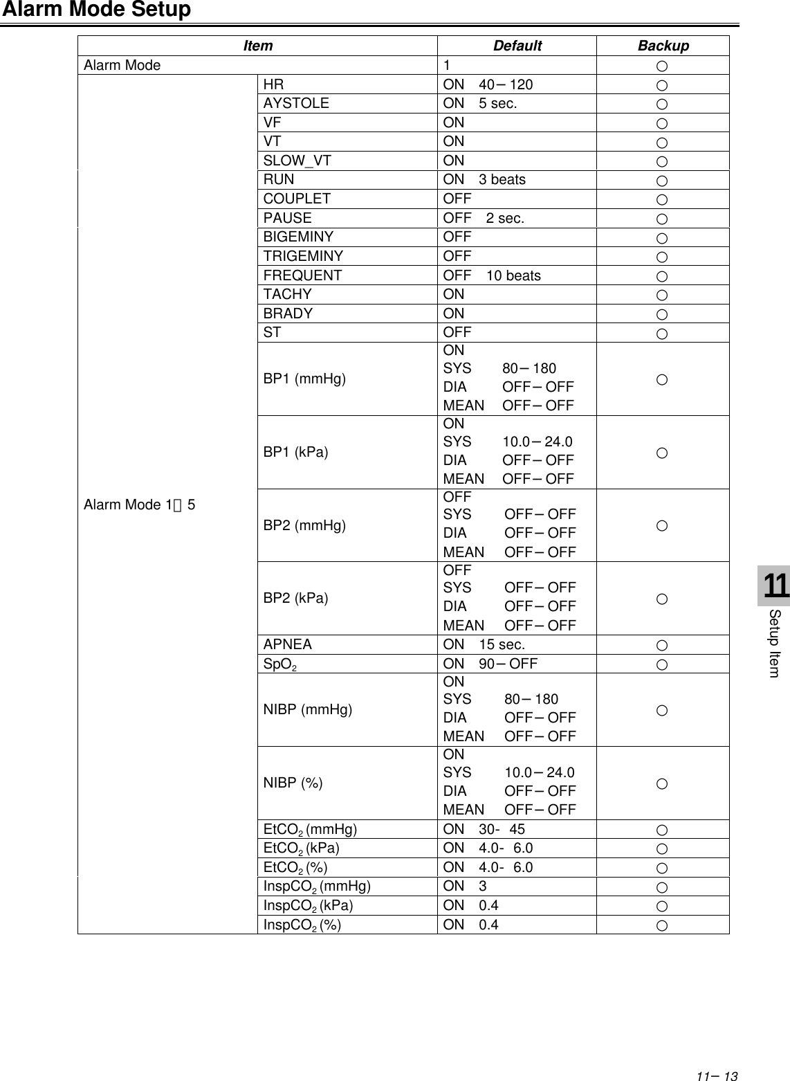 11−13Alarm Mode SetupItem Default BackupAlarm Mode 1○HR ON  40−120 ○AYSTOLE ON  5 sec. ○VF ON ○VT ON ○SLOW_VT ON ○RUN ON  3 beats ○COUPLET OFF ○PAUSE OFF  2 sec. ○BIGEMINY OFF ○TRIGEMINY OFF ○FREQUENT OFF  10 beats ○TACHY ON ○BRADY ON ○ST OFF ○BP1 (mmHg)ONSYS 80−180DIA OFF−OFFMEAN OFF−OFF○BP1 (kPa)ONSYS 10.0−24.0DIA OFF−OFFMEAN OFF−OFF○BP2 (mmHg)OFFSYS OFF−OFFDIA OFF−OFFMEAN OFF−OFF○BP2 (kPa)OFFSYS OFF−OFFDIA OFF−OFFMEAN OFF−OFF○APNEA ON  15 sec. ○SpO2ON  90−OFF ○NIBP (mmHg)ONSYS 80−180DIA OFF−OFFMEAN OFF−OFF○NIBP (%)ONSYS 10.0−24.0DIA OFF−OFFMEAN OFF−OFF○EtCO2 (mmHg) ON  30‐45 ○EtCO2 (kPa) ON  4.0‐6.0 ○EtCO2 (%) ON  4.0‐6.0 ○InspCO2 (mmHg) ON  3○InspCO2 (kPa) ON  0.4 ○Alarm Mode 1∼5InspCO2 (%) ON  0.4 ○11Setup Item