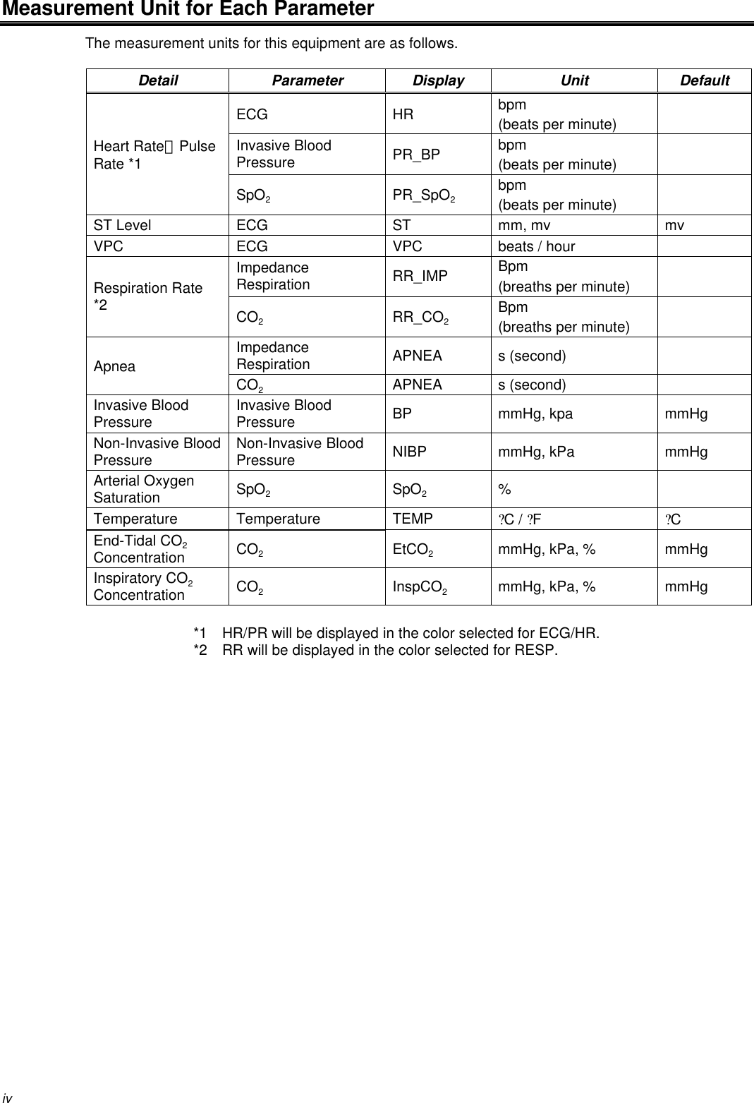 ivMeasurement Unit for Each ParameterThe measurement units for this equipment are as follows.Detail Parameter Display Unit DefaultECG HR bpm(beats per minute)Invasive BloodPressure PR_BP bpm(beats per minute)Heart Rate／PulseRate *1SpO2PR_SpO2bpm(beats per minute)ST Level ECG ST mm, mv mvVPC ECG VPC beats / hourImpedanceRespiration RR_IMP Bpm(breaths per minute)Respiration Rate*2 CO2RR_CO2Bpm(breaths per minute)ImpedanceRespiration APNEA s (second)ApneaCO2APNEA s (second)Invasive BloodPressure Invasive BloodPressure BP mmHg, kpa mmHgNon-Invasive BloodPressure Non-Invasive BloodPressure NIBP mmHg, kPa mmHgArterial OxygenSaturation SpO2SpO2%Temperature Temperature TEMP ?C / ?F?CEnd-Tidal CO2Concentration CO2EtCO2mmHg, kPa, % mmHgInspiratory CO2Concentration CO2InspCO2mmHg, kPa, % mmHg*1 HR/PR will be displayed in the color selected for ECG/HR.*2 RR will be displayed in the color selected for RESP.