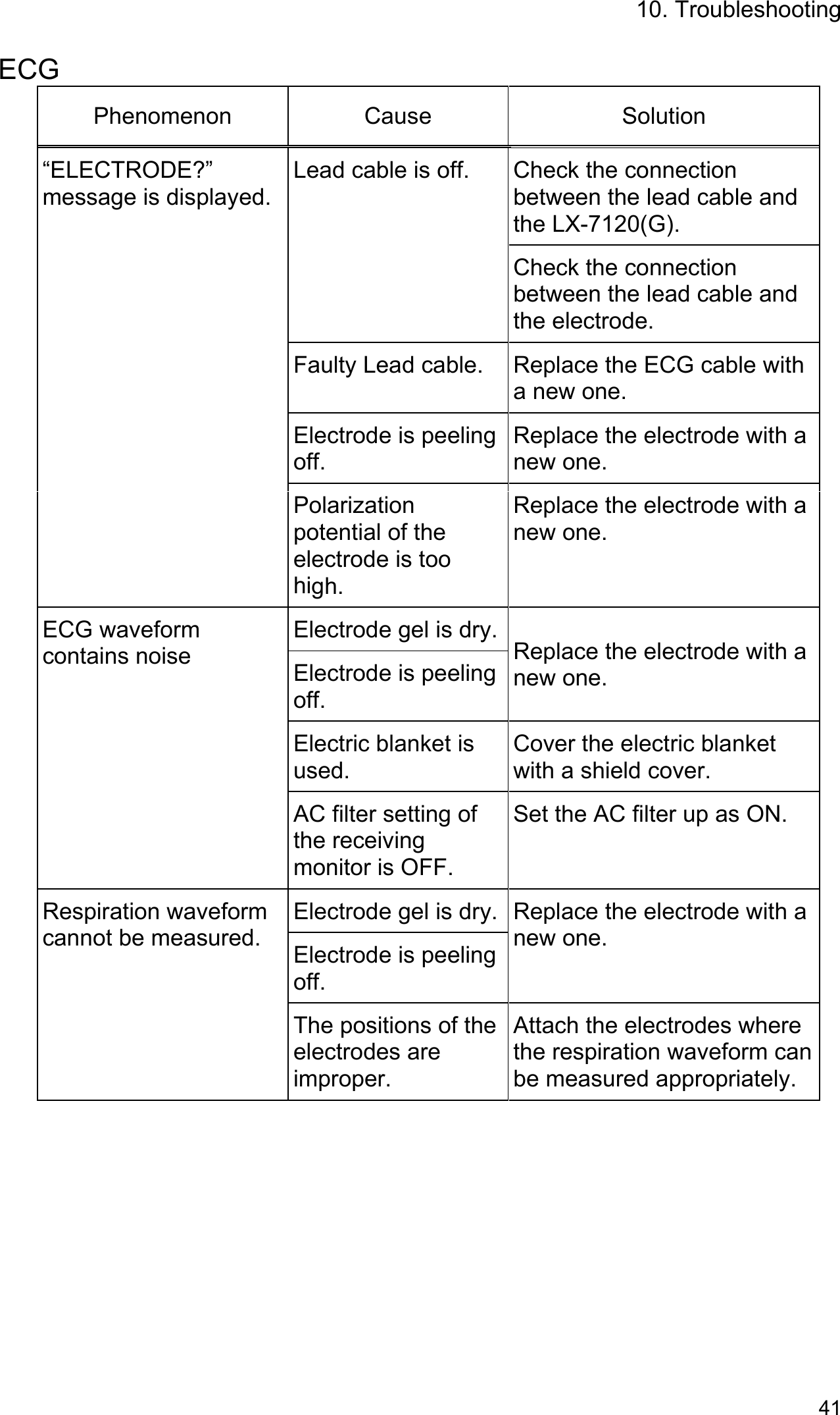 10. Troubleshooting 41  ECG Phenomenon Cause  Solution “ELECTRODE?” message is displayed.  Lead cable is off.  Check the connection between the lead cable and the LX-7120(G).Check the connection between the lead cable and the electrode.Faulty Lead cable.  Replace the ECG cable with a new one. Electrode is peeling off. Replace the electrode with a new one. Polarization potential of the electrode is too high.Replace the electrode with a new one. ECG waveform contains noise Electrode gel is dry. Replace the electrode with a new one. Electrode is peeling off.Electric blanket is used. Cover the electric blanket with a shield cover.   AC filter setting of the receiving monitoris OFF.Set the AC filter up as ON. Respiration waveform cannot be measured. Electrode gel is dry.  Replace the electrode with a new one. Electrode is peeling off.The positions of the electrodes are improper.Attach the electrodes where the respiration waveform can be measured appropriately.