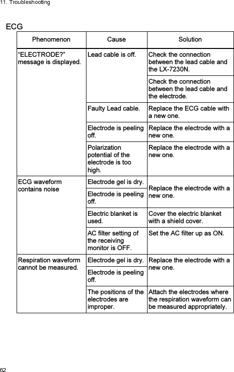 ECG Phenomenon  Cause  Solution “ELECTRODE?” message is displayed.                                                   Lead cable is off.  Check the connection between the lead cable and the LX-7230N. Check the connection between the lead cable and the electrode. Faulty Lead cable.  Replace the ECG cable with a new one. Electrode is peeling off. Replace the electrode with a new one. Polarization potential of the electrode is too high. Replace the electrode with a new one. ECG waveform contains noise Electrode gel is dry. Replace the electrode with a new one. Electrode is peeling off. Electric blanket is used. Cover the electric blanket with a shield cover.   AC filter setting of the receiving monitor is OFF. Set the AC filter up as ON. Respiration waveform cannot be measured. Electrode gel is dry. Replace the electrode with a new one. Electrode is peeling off. The positions of the electrodes are improper. Attach the electrodes where the respiration waveform can be measured appropriately. 