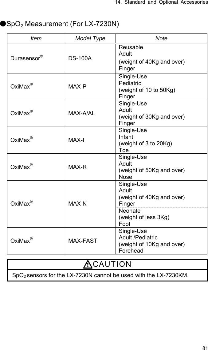 14. Standard and Optional Accessories 81  ●SpO2 Measurement (For LX-7230N)  Item Model Type  Note Durasensor® DS-100A Reusable Adult (weight of 40Kg and over) Finger OxiMax® MAX-P Single-Use Pediatric (weight of 10 to 50Kg) Finger OxiMax® MAX-A/AL Single-Use Adult (weight of 30Kg and over) Finger OxiMax® MAX-I Single-Use Infant (weight of 3 to 20Kg) Toe OxiMax® MAX-R Single-Use Adult  (weight of 50Kg and over) Nose Single-Use Adult  (weight of 40Kg and over) Finger OxiMax® MAX-N Neonate  (weight of less 3Kg) Foot OxiMax® MAX-FAST Single-Use Adult /Pediatric (weight of 10Kg and over) Forehead  CAUTION SpO2 sensors for the LX-7230N cannot be used with the LX-7230KM.   