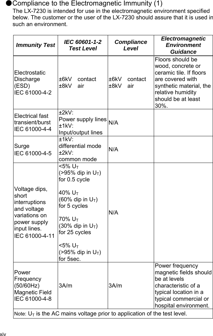 xiv  ●Compliance to the Electromagnetic Immunity (1) The LX-7230 is intended for use in the electromagnetic environment specified below. The customer or the user of the LX-7230 should assure that it is used in such an environment.  Immunity Test IEC 60601-1-2 Test Level  Compliance Level Electromagnetic Environment Guidance Electrostatic Discharge (ESD) IEC 61000-4-2 ±6kV  contact ±8kV  air ±6kV  contact ±8kV  air Floors should be wood, concrete or ceramic tile. If floors are covered with synthetic material, the relative humidity should be at least 30%. Electrical fast transient/burst IEC 61000-4-4 ±2kV: Power supply lines±1kV: Input/output linesN/A  Surge IEC 61000-4-5 ±1kV: differential mode ±2kV: common mode N/A  Voltage dips, short interruptions and voltage variations on power supply input lines. IEC 61000-4-11&lt;5% UT  (&gt;95% dip in UT) for 0.5 cycle  40% UT (60% dip in UT) for 5 cycles  70% UT (30% dip in UT) for 25 cycles  &lt;5% UT (&gt;95% dip in UT) for 5sec. N/A  Power Frequency (50/60Hz) Magnetic Field IEC 61000-4-8 3A/m 3A/m Power frequency magnetic fields should be at levels characteristic of a typical location in a typical commercial or hospital environment. Note: UT is the AC mains voltage prior to application of the test level. 