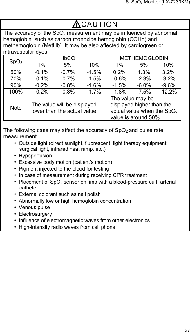 6. SpO2 Monitor (LX-7230KM) 37  CAUTION The accuracy of the SpO2 measurement may be influenced by abnormal hemoglobin, such as carbon monoxide hemoglobin (COHb) and methemoglobin (MetHb). It may be also affected by cardiogreen or intravascular dyes. HbCO METHEMOGLOBIN SpO2 1% 5% 10% 1% 5% 10% 50%  -0.1% -0.7% -1.5% 0.2% 1.3% 3.2% 70% -0.1% -0.7% -1.5% -0.6% -2.3% -3.2%90% -0.2% -0.8% -1.6% -1.5% -6.0% -9.6%100% -0.2% -0.8%  -1.7% -1.8% -7.5% -12.2%Note The value will be displayed lower than the actual value. The value may be displayed higher than the actual value when the SpO2 value is around 50%.  The following case may affect the accuracy of SpO2 and pulse rate measurement.   Outside light (direct sunlight, fluorescent, light therapy equipment, surgical light, infrared heat ramp, etc.)  Hypoperfusion   Excessive body motion (patient’s motion)   Pigment injected to the blood for testing   In case of measurement during receiving CPR treatment   Placement of SpO2 sensor on limb with a blood-pressure cuff, arterial catheter   External colorant such as nail polish   Abnormally low or high hemoglobin concentration  Venous pulse  Electrosurgery   Influence of electromagnetic waves from other electronics   High-intensity radio waves from cell phone 