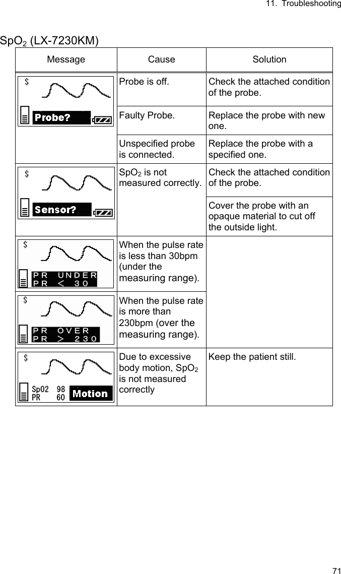 11. Troubleshooting 71  SpO2 (LX-7230KM) Message Cause  Solution Probe is off.  Check the attached condition of the probe. Faulty Probe.  Replace the probe with new one. Unspecified probe is connected. Replace the probe with a specified one. Check the attached condition of the probe. SpO2 is not measured correctly. Cover the probe with an opaque material to cut off the outside light. When the pulse rate is less than 30bpm (under the measuring range). When the pulse rate is more than 230bpm (over the measuring range).  Due to excessive body motion, SpO2 is not measured correctly   Keep the patient still. 