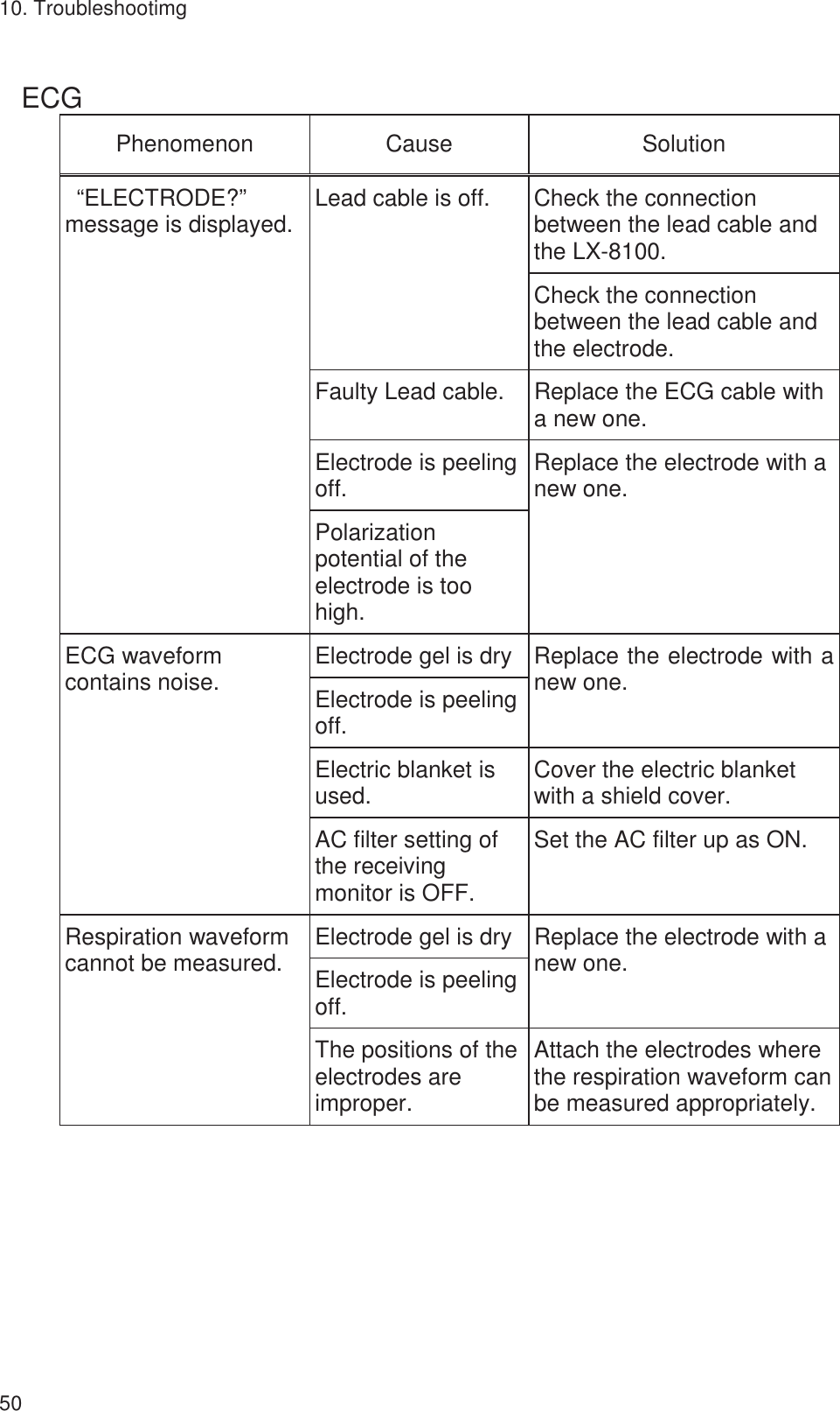 10. Troubleshootimg 50 ECG Phenomenon Cause  Solution  “ELECTRODE?” message is displayed. Lead cable is off.  Check the connection between the lead cable and the LX-8100. Check the connection between the lead cable and the electrode. Faulty Lead cable.  Replace the ECG cable with a new one. Electrode is peeling off.  Replace the electrode with a new one.  Polarization potential of the electrode is too high. ECG waveform contains noise.  Electrode gel is dry  Replace the electrode with a new one. Electrode is peeling off. Electric blanket is used.  Cover the electric blanket with a shield cover. AC filter setting of the receiving monitor is OFF. Set the AC filter up as ON. Respiration waveform cannot be measured.  Electrode gel is dry  Replace the electrode with a new one. Electrode is peeling off. The positions of the electrodes are improper. Attach the electrodes where the respiration waveform can be measured appropriately.