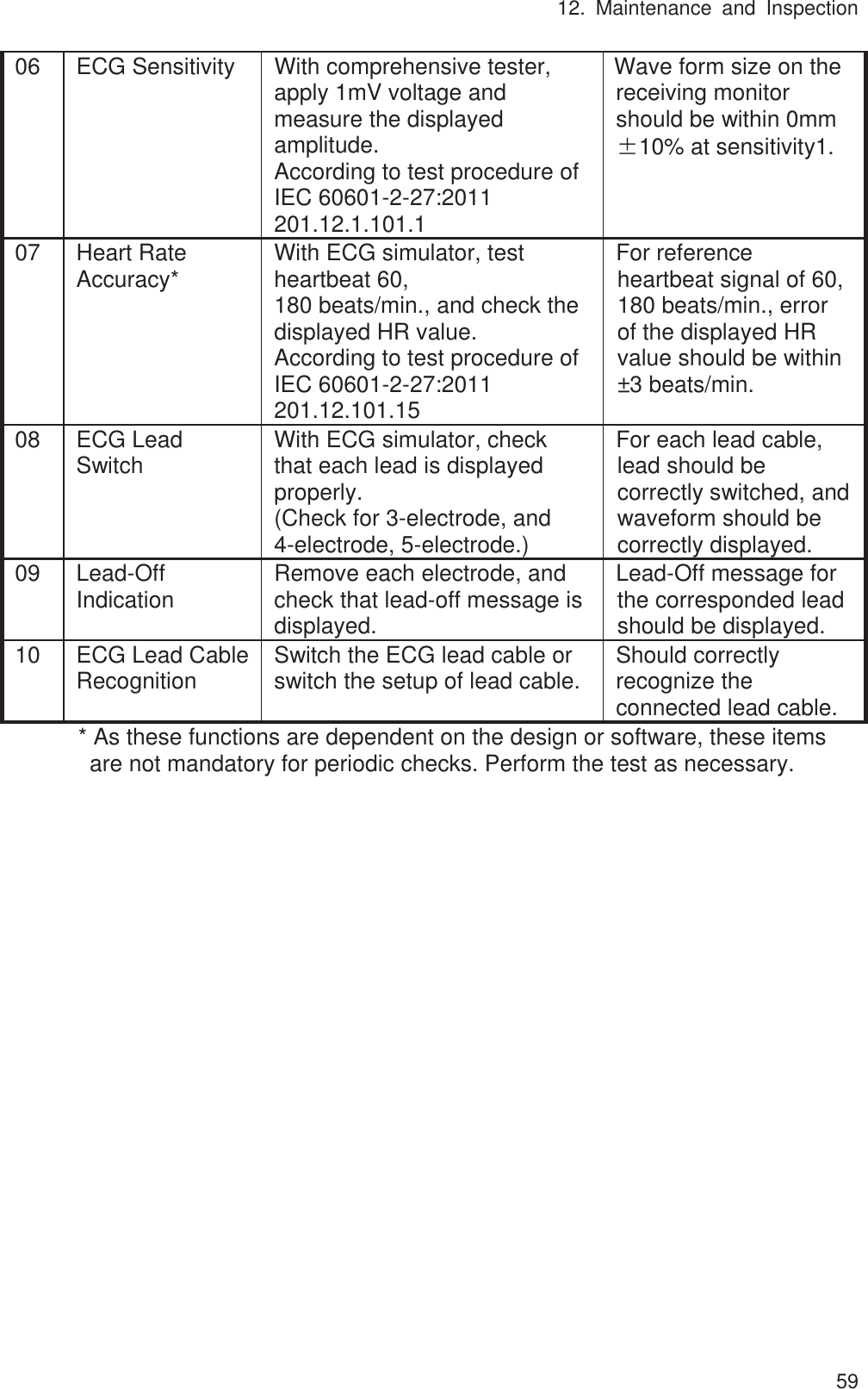 12. Maintenance and Inspection 5906  ECG Sensitivity  With comprehensive tester, apply 1mV voltage and measure the displayed amplitude. According to test procedure of IEC 60601-2-27:2011 201.12.1.101.1 Wave form size on the receiving monitor should be within 0mmd10% at sensitivity1. 07 Heart Rate Accuracy*  With ECG simulator, test heartbeat 60, 180 beats/min., and check the displayed HR value. According to test procedure of IEC 60601-2-27:2011 201.12.101.15 For reference heartbeat signal of 60, 180 beats/min., error of the displayed HR value should be within ±3 beats/min. 08 ECG Lead Switch  With ECG simulator, check that each lead is displayed properly. (Check for 3-electrode, and 4-electrode, 5-electrode.) For each lead cable, lead should be correctly switched, and waveform should be correctly displayed. 09 Lead-Off Indication  Remove each electrode, and check that lead-off message is displayed. Lead-Off message for the corresponded lead should be displayed. 10  ECG Lead CableRecognition  Switch the ECG lead cable or switch the setup of lead cable. Should correctly recognize the connected lead cable. * As these functions are dependent on the design or software, these items are not mandatory for periodic checks. Perform the test as necessary.