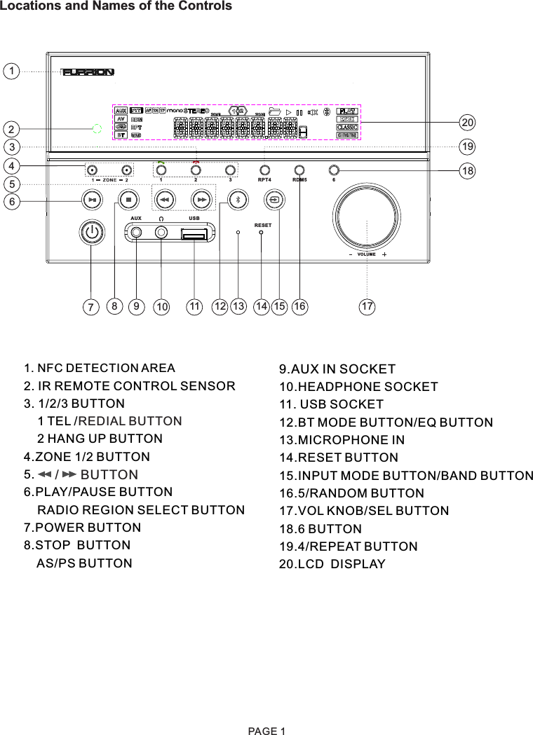 Locations and Names of the Controls9.AUX IN SOCKET10.HEADPHONE SOCKET11. USB SOCKET12.BT MODE BUTTON/EQ BUTTON13.MICROPHONE IN14.RESET BUTTON15.INPUT MODE BUTTON/BAND BUTTON16.5/RANDOM BUTTON17.VOL KNOB/SEL BUTTON18.6 BUTTON19.4/REPEAT BUTTON20.LCD  DISPLAY78910 11 14 15 16 1718243519RESET1 2 3RPT4 RDM5 6VOLUM EAUX USB12 1312061. NFC DETECTION AREA2. IR REMOTE CONTROL SENSOR3. 1/2/3 BUTTON    1 TEL /REDIAL BUTTON    2 HANG UP BUTTON4.ZONE 1/2 BUTTON5.      6.PLAY/PAUSE BUTTON     RADIO REGION SELECT BUTTON7.POWER BUTTON8.STOP  BUTTON    AS/PS BUTTON/      BUTTONPAGE 1