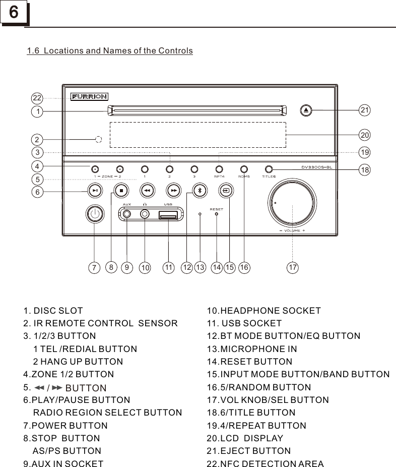 1.6  Locations and Names of the Controls1. DISC SLOT2. IR REMOTE CONTROL  SENSOR3. 1/2/3 BUTTON    1 TEL /REDIAL BUTTON    2 HANG UP BUTTON4.ZONE 1/2 BUTTON5.      6.PLAY/PAUSE BUTTON     RADIO REGION SELECT BUTTON7.POWER BUTTON8.STOP  BUTTON    AS/PS BUTTON9.AUX IN SOCKET10.HEADPHONE SOCKET11. USB SOCKET12.BT MODE BUTTON/EQ BUTTON13.MICROPHONE IN14.RESET BUTTON15.INPUT MODE BUTTON/BAND BUTTON16.5/RANDOM BUTTON17.VOL KNOB/SEL BUTTON18.6/TITLE BUTTON19.4/REPEAT BUTTON20.LCD  DISPLAY21.EJECT BUTTON22.NFC DETECTION AREA78910 11 14 15 16 17182124351912 13122206/      BUTTON6