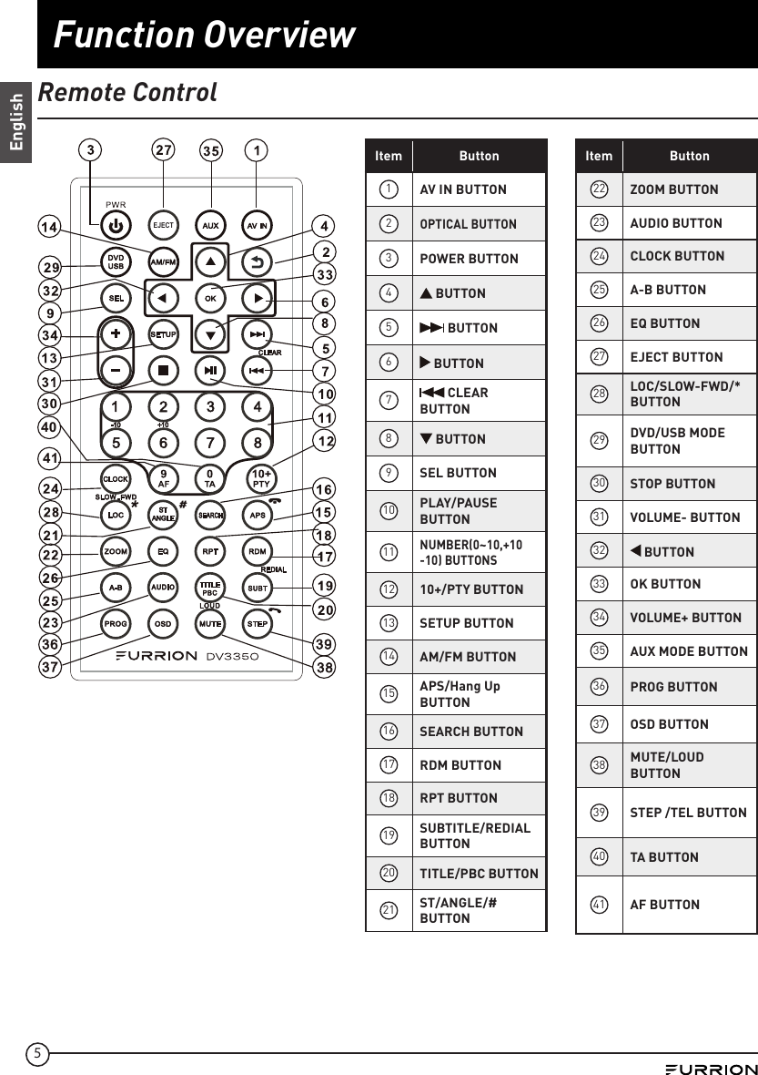 5Function OverviewEnglish4041EJECTRemote ControlItem Button1AV IN BUTTON2OPTICAL BUTTON3POWER BUTTON4 BUTTON5 BUTTON6 BUTTON7 CLEAR BUTTON8 BUTTON9SEL BUTTON10 PLAY/PAUSE BUTTON11NUMBER(0~10,+10-10) BUTTONS12 10+/PTY BUTTON13 SETUP BUTTON14 AM/FM BUTTON15 APS/Hang Up BUTTON16 SEARCH BUTTON17 RDM BUTTON18 RPT BUTTON19 SUBTITLE/REDIAL BUTTON20 TITLE/PBC BUTTON21 ST/ANGLE/# BUTTONItem Button22 ZOOM BUTTON23 AUDIO BUTTON24 CLOCK BUTTON25 A-B BUTTON26 EQ BUTTON27 EJECT BUTTON28 LOC/SLOW-FWD/* BUTTON29 DVD/USB MODE BUTTON30 STOP BUTTON31 VOLUME- BUTTON32  BUTTON33 OK BUTTON34 VOLUME+ BUTTON35 AUX MODE BUTTON36 PROG BUTTON37 OSD BUTTON38 MUTE/LOUD BUTTON39 STEP /TEL BUTTON40 TA BUTTON41 AF BUTTON