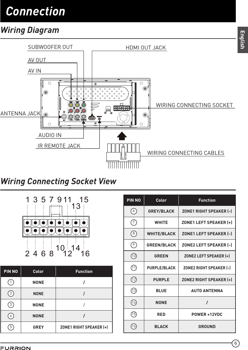 6ConnectionWiring Diagram123456789 111 01 213 15141 6SUBWOOFER OUT HDMI OUT JACKAV OUTAV INANTENNA JACKAUDIO INIR REMOTE JACKWIRING CONNECTING SOCKETWIRING CONNECTING CABLESWiring Connecting Socket ViewPIN NO Color Function1NONE /2NONE /3NONE /4NONE /5GREYZONE1 RIGHT SPEAKER (+)PIN NO Color Function6GREY/BLACKZONE1 RIGHT SPEAKER (-)7WHITE ZONE1 LEFT SPEAKER (+)8WHITE/BLACK ZONE1 LEFT SPEAKER (-)9GREEN/BLACK ZONE2 LEFT SPEAKER (-)10 GREENZONE2 LEFT SPEAKER (+)11PURPLE/BLACK ZONE2 RIGHT SPEAKER (-)12 PURPLEZONE2 RIGHT SPEAKER (+)13 BLUE AUTO ANTENNA14 NONE /15 RED POWER +12VDC16 BLACK GROUND1 3 5 7 9 111315246810121416 English