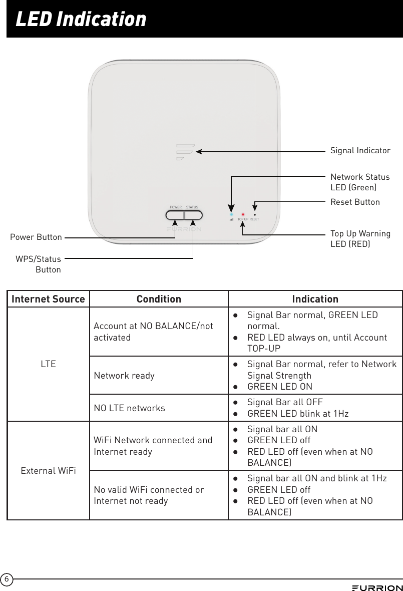 6LED IndicationSignal IndicatorNetwork Status LED (Green)Reset ButtonTop Up Warning LED (RED)WPS/Status ButtonPower ButtonInternet Source Condition IndicationLTEAccount at NO BALANCE/not activated ●Signal Bar normal, GREEN LED normal. ●RED LED always on, until Account TOP-UPNetwork ready ●Signal Bar normal, refer to Network Signal Strength ●GREEN LED ONNO LTE networks  ●Signal Bar all OFF ●GREEN LED blink at 1HzExternal WiFiWiFi Network connected and Internet ready ●Signal bar all ON ●GREEN LED off ●RED LED off (even when at NO BALANCE) No valid WiFi connected or Internet not ready ●Signal bar all ON and blink at 1Hz ●GREEN LED off ●RED LED off (even when at NO BALANCE) 
