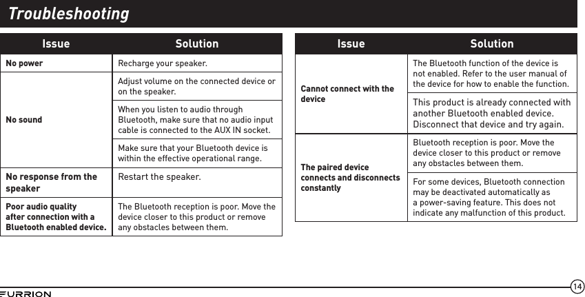 14Issue SolutionNo power Recharge your speaker.No soundAdjust volume on the connected device or on the speaker.When you listen to audio through Bluetooth, make sure that no audio input cable is connected to the AUX IN socket.Make sure that your Bluetooth device is within the effective operational range.No response from the speakerRestart the speaker.Poor audio quality after connection with a Bluetooth enabled device.The Bluetooth reception is poor. Move the device closer to this product or remove any obstacles between them.Issue SolutionCannot connect with the deviceThe Bluetooth function of the device is not enabled. Refer to the user manual of the device for how to enable the function.This product is already connected with another Bluetooth enabled device. Disconnect that device and try again.The paired device connects and disconnects constantlyBluetooth reception is poor. Move the device closer to this product or remove any obstacles between them.For some devices, Bluetooth connection may be deactivated automatically as a power-saving feature. This does not indicate any malfunction of this product.Troubleshooting