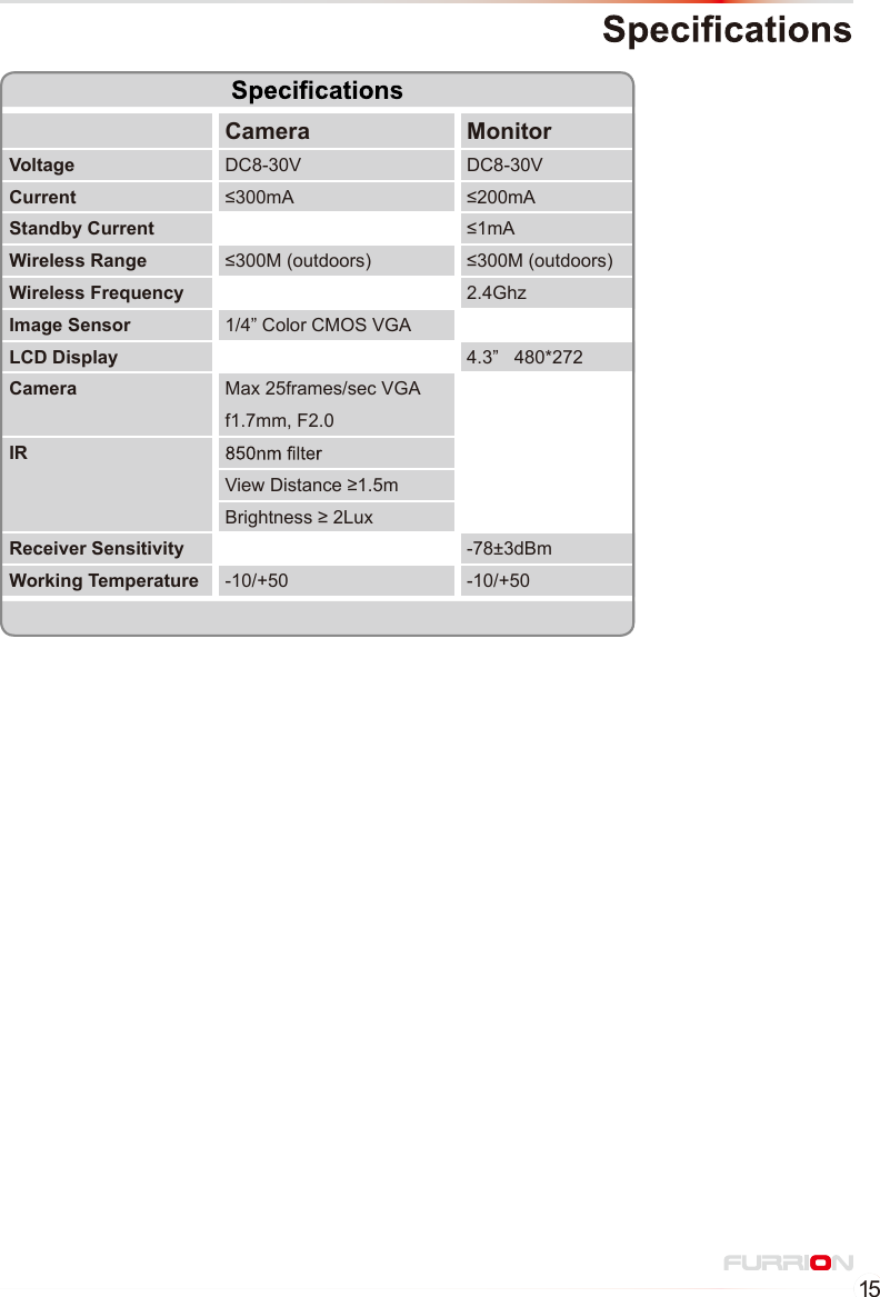 15Camera MonitorVoltage DC8-30V DC8-30VCurrent ≤300mA ≤200mAStandby Current ≤1mAWireless Range ≤300M (outdoors) ≤300M (outdoors)Wireless Frequency 2.4GhzImage Sensor 1/4” Color CMOS VGALCD Display 4.3”   480*272Camera  Max 25frames/sec VGAf1.7mm, F2.0 IRView Distance ≥1.5mBrightness ≥ 2LuxReceiver Sensitivity -78±3dBmWorking Temperature -10/+50 -10/+50