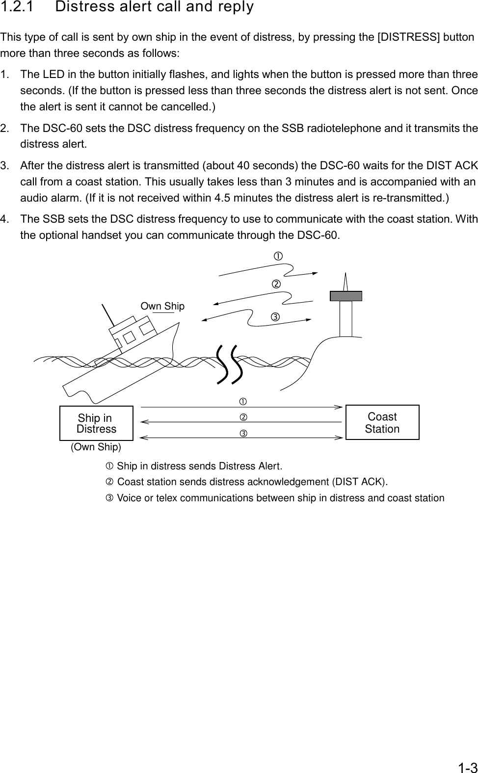 1-31.2.1 Distress alert call and replyThis type of call is sent by own ship in the event of distress, by pressing the [DISTRESS] buttonmore than three seconds as follows:1.  The LED in the button initially flashes, and lights when the button is pressed more than threeseconds. (If the button is pressed less than three seconds the distress alert is not sent. Oncethe alert is sent it cannot be cancelled.)2.  The DSC-60 sets the DSC distress frequency on the SSB radiotelephone and it transmits thedistress alert.3.  After the distress alert is transmitted (about 40 seconds) the DSC-60 waits for the DIST ACKcall from a coast station. This usually takes less than 3 minutes and is accompanied with anaudio alarm. (If it is not received within 4.5 minutes the distress alert is re-transmitted.)4.  The SSB sets the DSC distress frequency to use to communicate with the coast station. Withthe optional handset you can communicate through the DSC-60.CoastStation Own Ship Ship in Distress(Own Ship)   Ship in distress sends Distress Alert Coast station sends distress acknowledgement (DIST ACK). Voice or telex communications between ship in distress and coast station