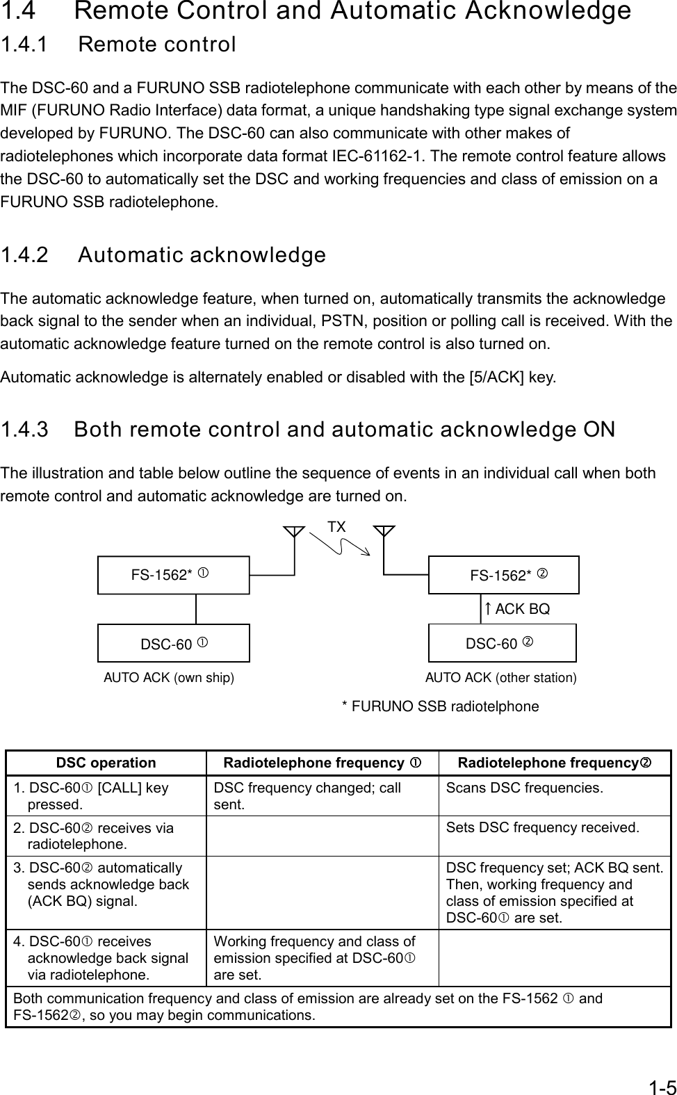 1-51.4 Remote Control and Automatic Acknowledge1.4.1 Remote controlThe DSC-60 and a FURUNO SSB radiotelephone communicate with each other by means of theMIF (FURUNO Radio Interface) data format, a unique handshaking type signal exchange systemdeveloped by FURUNO. The DSC-60 can also communicate with other makes ofradiotelephones which incorporate data format IEC-61162-1. The remote control feature allowsthe DSC-60 to automatically set the DSC and working frequencies and class of emission on aFURUNO SSB radiotelephone.1.4.2 Automatic acknowledgeThe automatic acknowledge feature, when turned on, automatically transmits the acknowledgeback signal to the sender when an individual, PSTN, position or polling call is received. With theautomatic acknowledge feature turned on the remote control is also turned on.Automatic acknowledge is alternately enabled or disabled with the [5/ACK] key.1.4.3  Both remote control and automatic acknowledge ONThe illustration and table below outline the sequence of events in an individual call when bothremote control and automatic acknowledge are turned on.FS-1562* DSC-60 FS-1562*   DSC-60   TXACK BQAUTO ACK (own ship) AUTO ACK (other station)* FURUNO SSB radiotelphoneDSC operation Radiotelephone frequency ccccRadiotelephone frequencydddd1. DSC-60c [CALL] key  pressed.DSC frequency changed; callsent.Scans DSC frequencies.2. DSC-60d receives via  radiotelephone.Sets DSC frequency received.3. DSC-60d automatically  sends acknowledge back    (ACK BQ) signal.DSC frequency set; ACK BQ sent.Then, working frequency andclass of emission specified atDSC-60c are set.4. DSC-60c receives    acknowledge back signal  via radiotelephone.Working frequency and class ofemission specified at DSC-60care set.Both communication frequency and class of emission are already set on the FS-1562 c andFS-1562d, so you may begin communications.