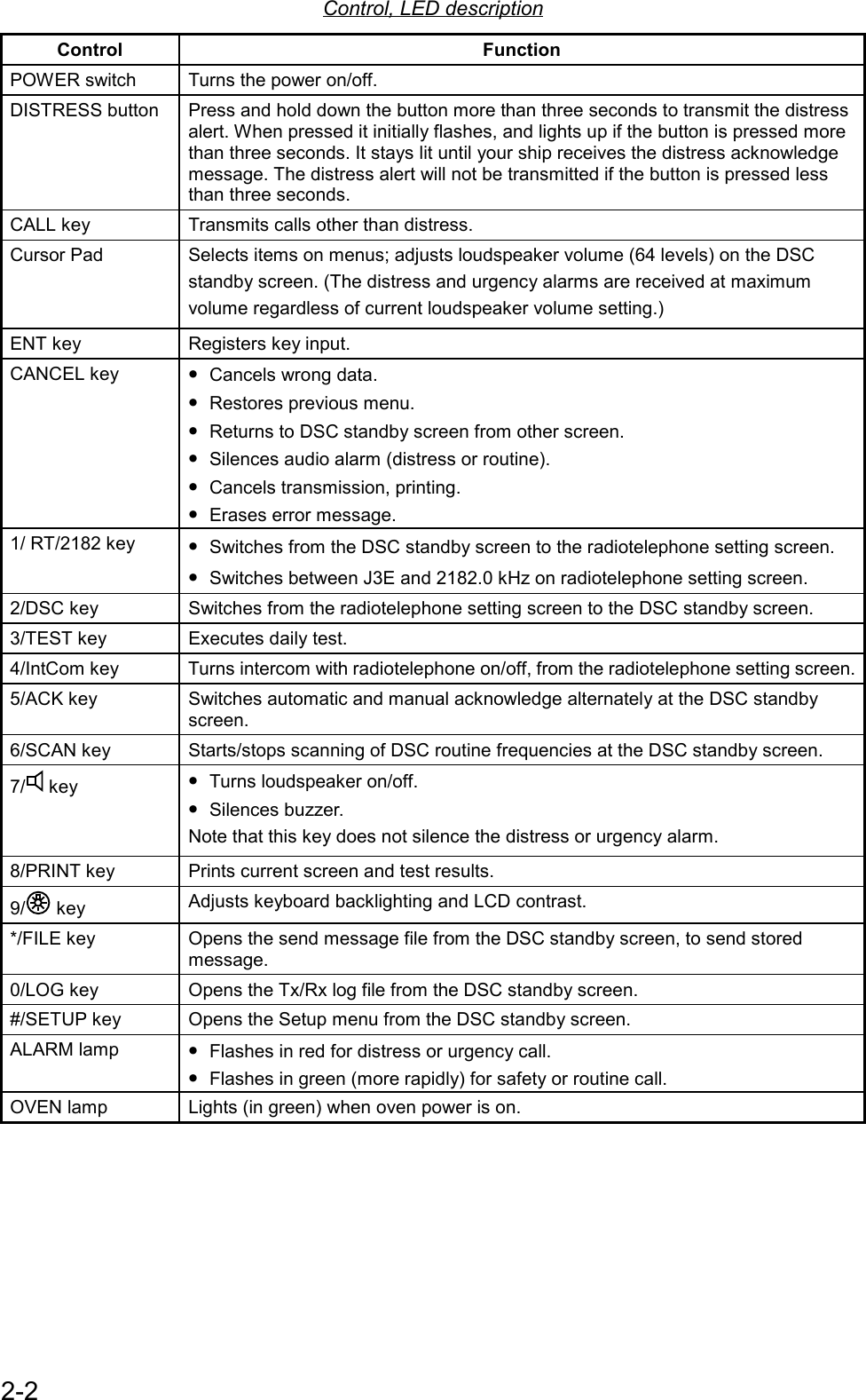 2-2Control, LED descriptionControl FunctionPOWER switch Turns the power on/off.DISTRESS button Press and hold down the button more than three seconds to transmit the distressalert. When pressed it initially flashes, and lights up if the button is pressed morethan three seconds. It stays lit until your ship receives the distress acknowledgemessage. The distress alert will not be transmitted if the button is pressed lessthan three seconds.CALL key Transmits calls other than distress.Cursor Pad Selects items on menus; adjusts loudspeaker volume (64 levels) on the DSCstandby screen. (The distress and urgency alarms are received at maximumvolume regardless of current loudspeaker volume setting.)ENT key Registers key input.CANCEL key • Cancels wrong data.• Restores previous menu.• Returns to DSC standby screen from other screen.• Silences audio alarm (distress or routine).• Cancels transmission, printing.• Erases error message.1/ RT/2182 key • Switches from the DSC standby screen to the radiotelephone setting screen.• Switches between J3E and 2182.0 kHz on radiotelephone setting screen.2/DSC key Switches from the radiotelephone setting screen to the DSC standby screen.3/TEST key Executes daily test.4/IntCom key Turns intercom with radiotelephone on/off, from the radiotelephone setting screen.5/ACK key Switches automatic and manual acknowledge alternately at the DSC standbyscreen.6/SCAN key Starts/stops scanning of DSC routine frequencies at the DSC standby screen.7/  key • Turns loudspeaker on/off.• Silences buzzer.Note that this key does not silence the distress or urgency alarm.8/PRINT key Prints current screen and test results.9/  key Adjusts keyboard backlighting and LCD contrast.*/FILE key Opens the send message file from the DSC standby screen, to send storedmessage.0/LOG key Opens the Tx/Rx log file from the DSC standby screen.#/SETUP key Opens the Setup menu from the DSC standby screen.ALARM lamp • Flashes in red for distress or urgency call.• Flashes in green (more rapidly) for safety or routine call.OVEN lamp Lights (in green) when oven power is on.