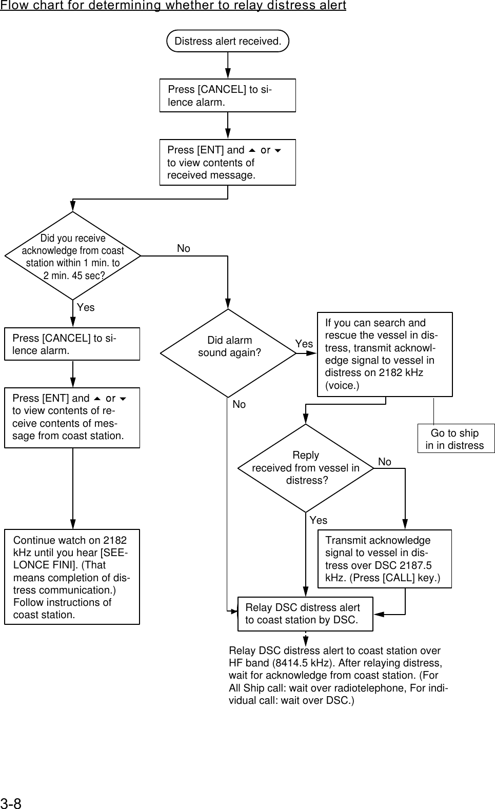 3-8Flow chart for determining whether to relay distress alertNoNoNoYesYesYesDistress alert received.Press [ENT] and   to view contents of received message.Press [CANCEL] to si-lence alarm.Continue watch on 2182 kHz until you hear [SEE-LONCE FINI]. (That means completion of dis-tress communication.)Follow instructions of coast station.Press [CANCEL] to si-lence alarm.Did you receive acknowledge from coast station within 1 min. to 2 min. 45 sec?Reply received from vessel in distress?Did alarmsound again?Press [ENT] and   to view contents of re-ceive contents of mes-sage from coast station.Transmit acknowledge signal to vessel in dis-tress over DSC 2187.5 kHz. (Press [CALL] key.)If you can search and rescue the vessel in dis-tress, transmit acknowl-edge signal to vessel in distress on 2182 kHz (voice.)Relay DSC distress alert to coast station by DSC.Relay DSC distress alert to coast station over HF band (8414.5 kHz). After relaying distress, wait for acknowledge from coast station. (For All Ship call: wait over radiotelephone, For indi-vidual call: wait over DSC.)Go to shipin in distress