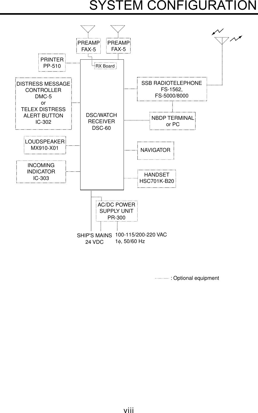 viiiSYSTEM CONFIGURATIONPRINTERPP-510DSC/WATCHRECEIVERDSC-60SSB RADIOTELEPHONEFS-1562,FS-5000/8000RX BoardNBDP TERMINALor PCDISTRESS MESSAGECONTROLLERDMC-5orTELEX DISTRESSALERT BUTTONIC-302INCOMINGINDICATORIC-303NAVIGATOR: Optional equipmentHANDSETHSC701K-B20LOUDSPEAKERMX910-X01PREAMPFAX-5PREAMPFAX-5SHIP&apos;S MAINS24 VDC100-115/200-220 VAC1φ, 50/60 HzAC/DC POWERSUPPLY UNITPR-300