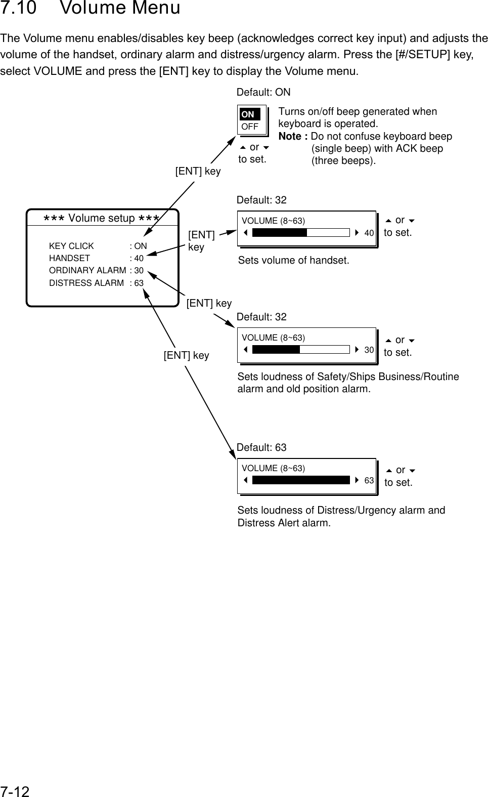 7-127.10 Volume MenuThe Volume menu enables/disables key beep (acknowledges correct key input) and adjusts thevolume of the handset, ordinary alarm and distress/urgency alarm. Press the [#/SETUP] key,select VOLUME and press the [ENT] key to display the Volume menu.Default: ONDefault: 32*** Volume setup ***KEY CLICK : ONHANDSET : 40ORDINARY ALARM : 30DISTRESS ALARM : 63 ONOFFVOLUME (8~63) 40Turns on/off beep generated when keyboard is operated.Note : Do not confuse keyboard beep (single beep) with ACK beep (three beeps).Sets volume of handset.Default: 32VOLUME (8~63) 30Sets loudness of Safety/Ships Business/Routine alarm and old position alarm.Default: 63VOLUME (8~63) 63Sets loudness of Distress/Urgency alarm and Distress Alert alarm.[ENT] key[ENT] key[ENT] key[ENT] key    or   to set.    or   to set.    or   to set.    or   to set.