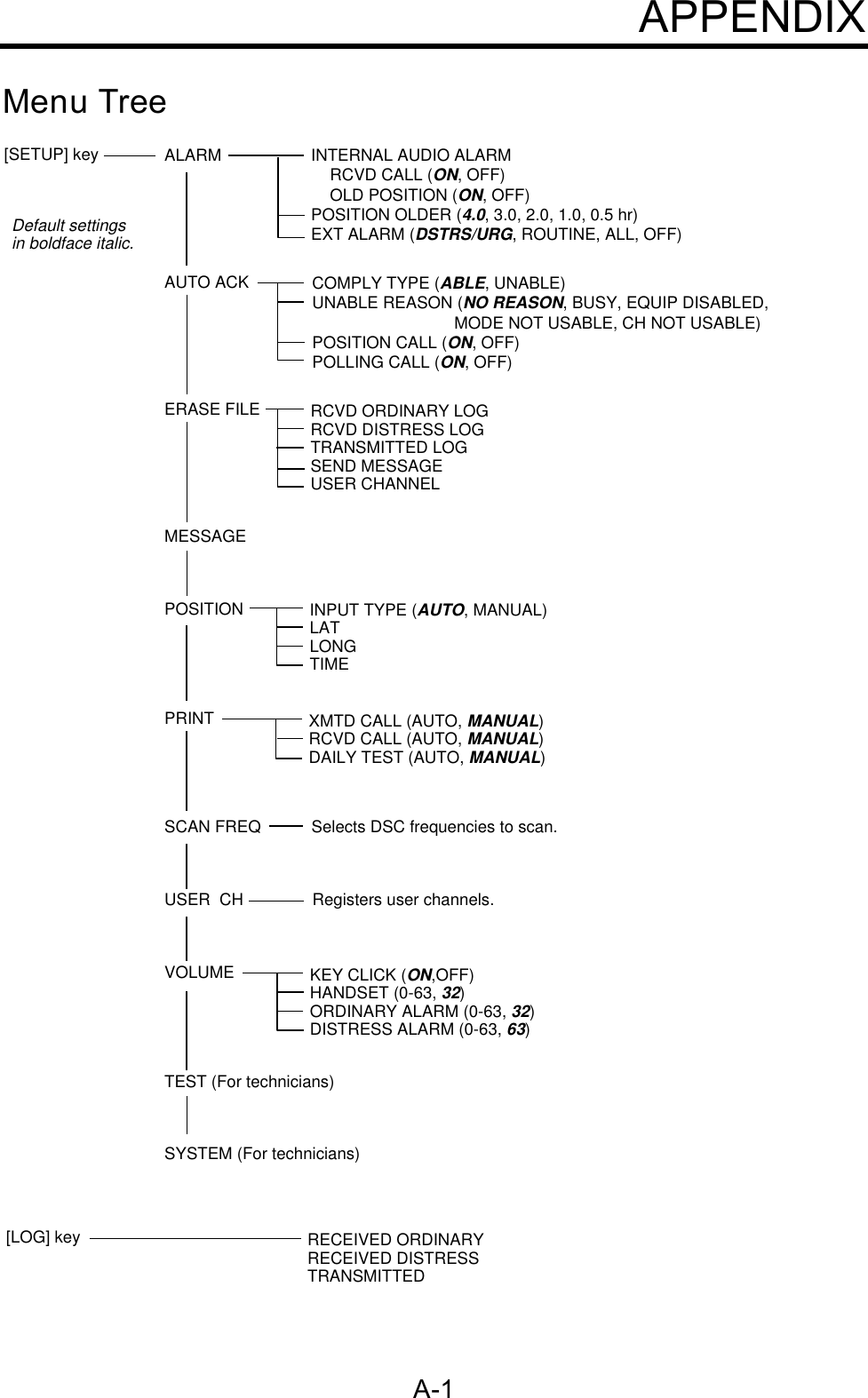 A-1APPENDIXMenu TreeINTERNAL AUDIO ALARM                              RCVD CALL (ON, OFF)                              OLD POSITION (ON, OFF)            POSITION OLDER (4.0, 3.0, 2.0, 1.0, 0.5 hr)EXT ALARM (DSTRS/URG, ROUTINE, ALL, OFF)[SETUP] key ALARM                      AUTO ACKERASE FILEMESSAGE POSITIONPRINTSCAN FREQ           Selects DSC frequencies to scan.USER  CH               Registers user channels.VOLUMETEST (For technicians)SYSTEM (For technicians)COMPLY TYPE (ABLE, UNABLE)UNABLE REASON (NO REASON, BUSY, EQUIP DISABLED,      MODE NOT USABLE, CH NOT USABLE)POSITION CALL (ON, OFF)POLLING CALL (ON, OFF)                             RCVD ORDINARY LOGRCVD DISTRESS LOGTRANSMITTED LOGSEND MESSAGEUSER CHANNELINPUT TYPE (AUTO, MANUAL)LATLONGTIMEXMTD CALL (AUTO, MANUAL)RCVD CALL (AUTO, MANUAL)DAILY TEST (AUTO, MANUAL)KEY CLICK (ON,OFF)HANDSET (0-63, 32)ORDINARY ALARM (0-63, 32)DISTRESS ALARM (0-63, 63)[LOG] key RECEIVED ORDINARYRECEIVED DISTRESSTRANSMITTEDDefault settingsin boldface italic.