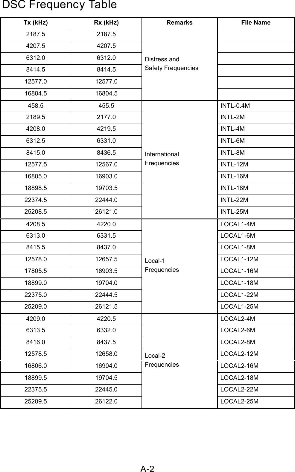 A-2DSC Frequency TableTx (kHz) Rx (kHz) Remarks File Name2187.5 2187.54207.5 4207.56312.0 6312.08414.5 8414.512577.0 12577.016804.5 16804.5Distress andSafety Frequencies458.5 455.5 INTL-0.4M2189.5 2177.0 INTL-2M4208.0 4219.5 INTL-4M6312.5 6331.0 INTL-6M8415.0 8436.5 INTL-8M12577.5 12567.0 INTL-12M16805.0 16903.0 INTL-16M18898.5 19703.5 INTL-18M22374.5 22444.0 INTL-22M25208.5 26121.0InternationalFrequenciesINTL-25M4208.5 4220.0 LOCAL1-4M6313.0 6331.5 LOCAL1-6M8415.5 8437.0 LOCAL1-8M12578.0 12657.5 LOCAL1-12M17805.5 16903.5 LOCAL1-16M18899.0 19704.0 LOCAL1-18M22375.0 22444.5 LOCAL1-22M25209.0 26121.5Local-1FrequenciesLOCAL1-25M4209.0 4220.5 LOCAL2-4M6313.5 6332.0 LOCAL2-6M8416.0 8437.5 LOCAL2-8M12578.5 12658.0 LOCAL2-12M16806.0 16904.0 LOCAL2-16M18899.5 19704.5 LOCAL2-18M22375.5 22445.0 LOCAL2-22M25209.5 26122.0Local-2FrequenciesLOCAL2-25M