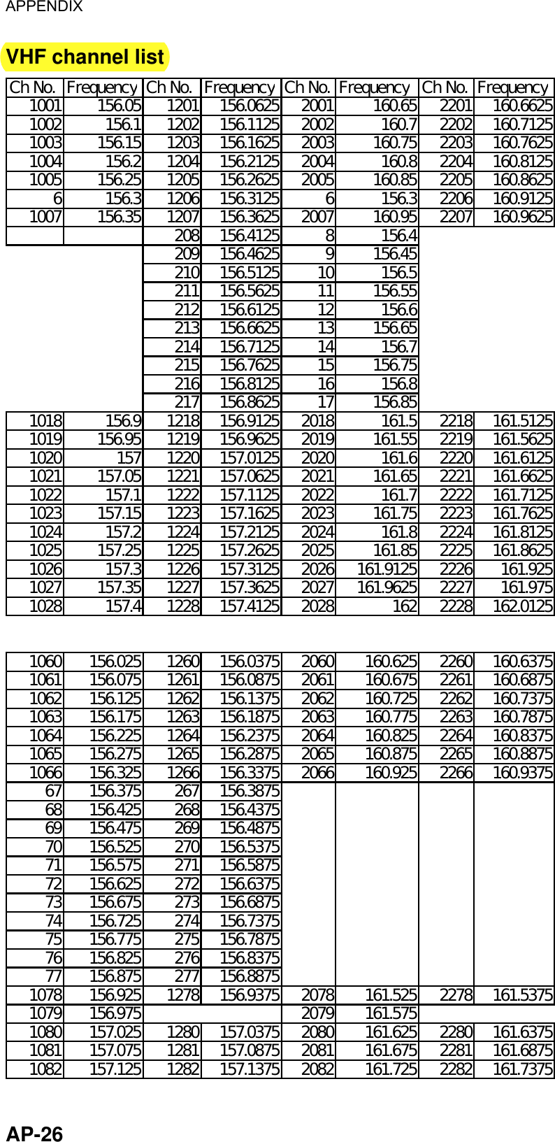 APPENDIX  AP-26 VHF channel list  Ch No. FrequencyCh No. FrequencyCh No. FrequencyCh No. Frequency1001 156.05 1201 156.0625 2001 160.65 2201 160.66251002 156.1 1202 156.1125 2002 160.7 2202 160.71251003 156.15 1203 156.1625 2003 160.75 2203 160.76251004 156.2 1204 156.2125 2004 160.8 2204 160.81251005 156.25 1205 156.2625 2005 160.85 2205 160.86256 156.3 1206 156.3125 6 156.3 2206 160.91251007 156.35 1207 156.3625 2007 160.95 2207 160.9625208 156.4125 8 156.4209 156.4625 9 156.45210 156.5125 10 156.5211 156.5625 11 156.55212 156.6125 12 156.6213 156.6625 13 156.65214 156.7125 14 156.7215 156.7625 15 156.75216 156.8125 16 156.8217 156.8625 17 156.851018 156.9 1218 156.9125 2018 161.5 2218 161.51251019 156.95 1219 156.9625 2019 161.55 2219 161.56251020 157 1220 157.0125 2020 161.6 2220 161.61251021 157.05 1221 157.0625 2021 161.65 2221 161.66251022 157.1 1222 157.1125 2022 161.7 2222 161.71251023 157.15 1223 157.1625 2023 161.75 2223 161.76251024 157.2 1224 157.2125 2024 161.8 2224 161.81251025 157.25 1225 157.2625 2025 161.85 2225 161.86251026 157.3 1226 157.3125 2026 161.9125 2226 161.9251027 157.35 1227 157.3625 2027 161.9625 2227 161.9751028 157.4 1228 157.4125 2028 162 2228 162.01251060 156.025 1260 156.0375 2060 160.625 2260 160.63751061 156.075 1261 156.0875 2061 160.675 2261 160.68751062 156.125 1262 156.1375 2062 160.725 2262 160.73751063 156.175 1263 156.1875 2063 160.775 2263 160.78751064 156.225 1264 156.2375 2064 160.825 2264 160.83751065 156.275 1265 156.2875 2065 160.875 2265 160.88751066 156.325 1266 156.3375 2066 160.925 2266 160.937567 156.375 267 156.387568 156.425 268 156.437569 156.475 269 156.487570 156.525 270 156.537571 156.575 271 156.587572 156.625 272 156.637573 156.675 273 156.687574 156.725 274 156.737575 156.775 275 156.787576 156.825 276 156.837577 156.875 277 156.88751078 156.925 1278 156.9375 2078 161.525 2278 161.53751079 156.975 2079 161.5751080 157.025 1280 157.0375 2080 161.625 2280 161.63751081 157.075 1281 157.0875 2081 161.675 2281 161.68751082 157.125 1282 157.1375 2082 161.725 2282 161.7375