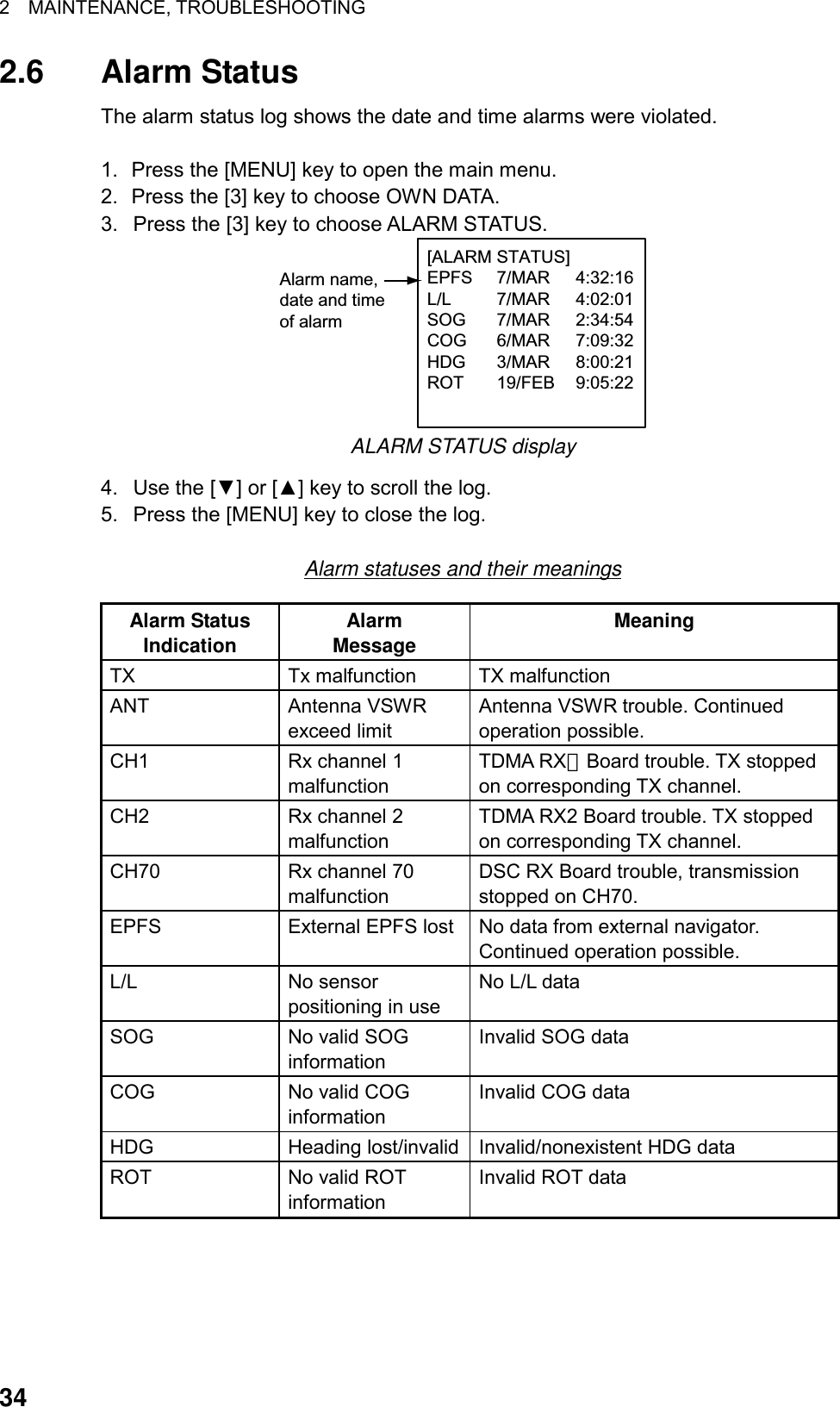 2  MAINTENANCE, TROUBLESHOOTING  342.6 Alarm Status The alarm status log shows the date and time alarms were violated.  1.  Press the [MENU] key to open the main menu. 2.  Press the [3] key to choose OWN DATA. 3.  Press the [3] key to choose ALARM STATUS. [ALARM STATUS]EPFS 7/MAR 4:32:16L/L 7/MAR 4:02:01SOG 7/MAR 2:34:54COG 6/MAR 7:09:32HDG 3/MAR 8:00:21ROT 19/FEB 9:05:22Alarm name,date and timeof alarm ALARM STATUS display 4.  Use the [▼] or [▲] key to scroll the log. 5.  Press the [MENU] key to close the log.  Alarm statuses and their meanings Alarm Status Indication  Alarm Message  Meaning TX Tx malfunction TX malfunction ANT Antenna VSWR exceed limit Antenna VSWR trouble. Continued operation possible. CH1  Rx channel 1 malfunction TDMA RX１Board trouble. TX stopped on corresponding TX channel. CH2  Rx channel 2 malfunction TDMA RX2 Board trouble. TX stopped on corresponding TX channel. CH70  Rx channel 70 malfunction DSC RX Board trouble, transmission stopped on CH70. EPFS  External EPFS lost  No data from external navigator. Continued operation possible. L/L No sensor positioning in use No L/L data SOG  No valid SOG information  Invalid SOG data COG  No valid COG information Invalid COG data HDG  Heading lost/invalid Invalid/nonexistent HDG data ROT  No valid ROT information Invalid ROT data  