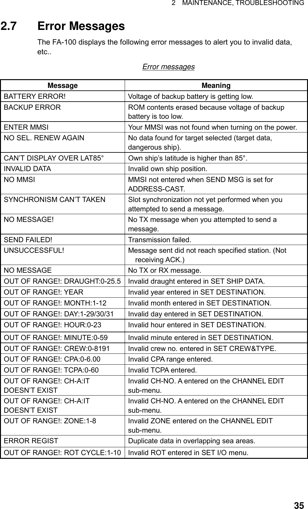 2  MAINTENANCE, TROUBLESHOOTING  352.7 Error Messages The FA-100 displays the following error messages to alert you to invalid data, etc.. Error messages Message Meaning BATTERY ERROR!  Voltage of backup battery is getting low.   BACKUP ERROR  ROM contents erased because voltage of backup battery is too low. ENTER MMSI  Your MMSI was not found when turning on the power.   NO SEL. RENEW AGAIN  No data found for target selected (target data, dangerous ship).   CAN’T DISPLAY OVER LAT85°  Own ship’s latitude is higher than 85°. INVALID DATA  Invalid own ship position. NO MMSI  MMSI not entered when SEND MSG is set for ADDRESS-CAST. SYNCHRONISM CAN’T TAKEN  Slot synchronization not yet performed when you attempted to send a message. NO MESSAGE!  No TX message when you attempted to send a message.  SEND FAILED!  Transmission failed. UNSUCCESSFUL!  Message sent did not reach specified station. (Not receiving ACK.) NO MESSAGE  No TX or RX message. OUT OF RANGE!: DRAUGHT:0-25.5  Invalid draught entered in SET SHIP DATA. OUT OF RANGE!: YEAR  Invalid year entered in SET DESTINATION. OUT OF RANGE!: MONTH:1-12  Invalid month entered in SET DESTINATION. OUT OF RANGE!: DAY:1-29/30/31  Invalid day entered in SET DESTINATION. OUT OF RANGE!: HOUR:0-23  Invalid hour entered in SET DESTINATION. OUT OF RANGE!: MINUTE:0-59  Invalid minute entered in SET DESTINATION.   OUT OF RANGE!: CREW:0-8191  Invalid crew no. entered in SET CREW&amp;TYPE. OUT OF RANGE!: CPA:0-6.00  Invalid CPA range entered. OUT OF RANGE!: TCPA:0-60  Invalid TCPA entered. OUT OF RANGE!: CH-A:IT DOESN’T EXIST Invalid CH-NO. A entered on the CHANNEL EDIT sub-menu. OUT OF RANGE!: CH-A:IT DOESN’T EXIST Invalid CH-NO. A entered on the CHANNEL EDIT sub-menu. OUT OF RANGE!: ZONE:1-8  Invalid ZONE entered on the CHANNEL EDIT sub-menu. ERROR REGIST  Duplicate data in overlapping sea areas. OUT OF RANGE!: ROT CYCLE:1-10  Invalid ROT entered in SET I/O menu.  