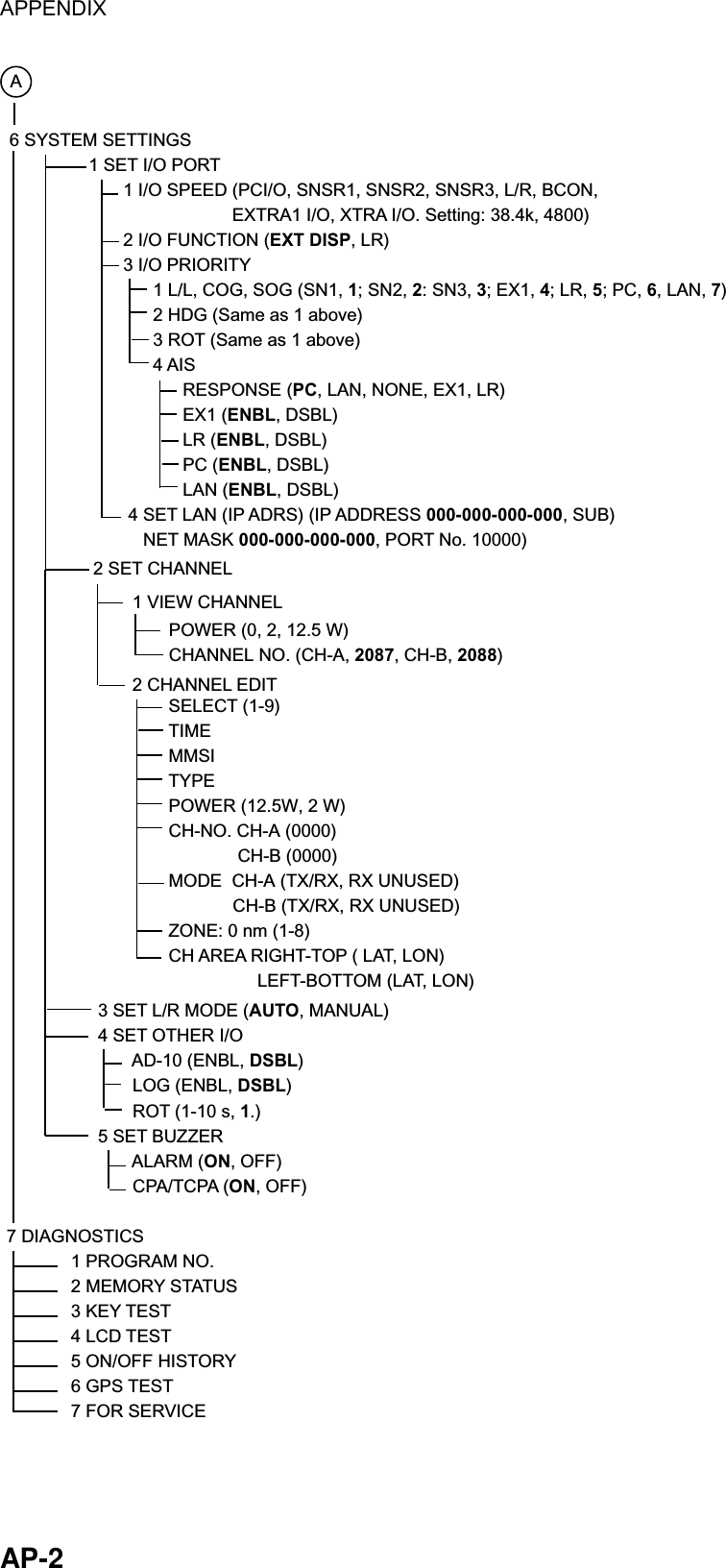 APPENDIX  AP-2 A6 SYSTEM SETTINGS                1 SET I/O PORT                       1 I/O SPEED (PCI/O, SNSR1, SNSR2, SNSR3, L/R, BCON,                                             EXTRA1 I/O, XTRA I/O. Setting: 38.4k, 4800)                       2 I/O FUNCTION (EXT DISP, LR)                       3 I/O PRIORITY                              1 L/L, COG, SOG (SN1, 1; SN2, 2: SN3, 3; EX1, 4; LR, 5; PC, 6, LAN, 7)                             2 HDG (Same as 1 above)                             3 ROT (Same as 1 above)                             4 AIS                                   RESPONSE (PC, LAN, NONE, EX1, LR)                                   EX1 (ENBL, DSBL)                                   LR (ENBL, DSBL)                                   PC (ENBL, DSBL)                                   LAN (ENBL, DSBL)                        4 SET LAN (IP ADRS) (IP ADDRESS 000-000-000-000, SUB)                           NET MASK 000-000-000-000, PORT No. 10000)                                            3 SET L/R MODE (AUTO, MANUAL)4 SET OTHER I/O       AD-10 (ENBL, DSBL)       LOG (ENBL, DSBL)       ROT (1-10 s, 1.)5 SET BUZZER       ALARM (ON, OFF)       CPA/TCPA (ON, OFF)7 DIAGNOSTICS             1 PROGRAM NO.              2 MEMORY STATUS              3 KEY TEST              4 LCD TEST              5 ON/OFF HISTORY              6 GPS TEST              7 FOR SERVICE SELECT (1-9)TIMEMMSITYPEPOWER (12.5W, 2 W)CH-NO. CH-A (0000) CH-B (0000)MODE  CH-A (TX/RX, RX UNUSED)CH-B (TX/RX, RX UNUSED)ZONE: 0 nm (1-8)CH AREA RIGHT-TOP ( LAT, LON)     LEFT-BOTTOM (LAT, LON)1 VIEW CHANNEL2 CHANNEL EDIT  2 SET CHANNELPOWER (0, 2, 12.5 W)CHANNEL NO. (CH-A, 2087, CH-B, 2088)       