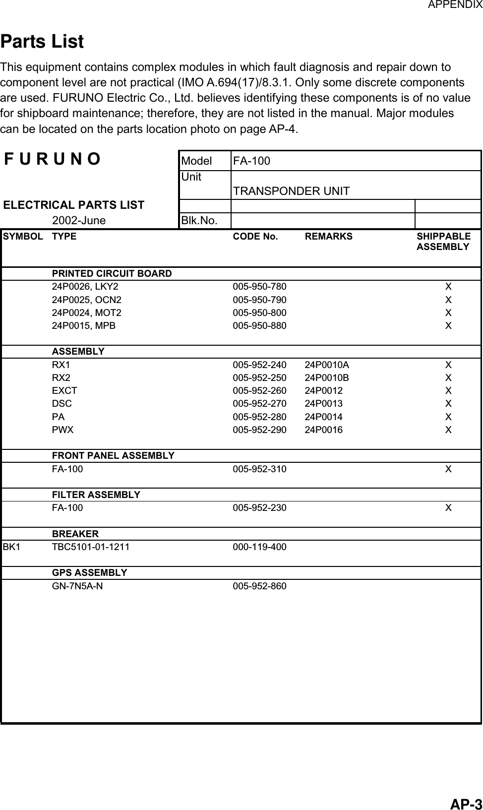 APPENDIX  AP-3 Parts List This equipment contains complex modules in which fault diagnosis and repair down to component level are not practical (IMO A.694(17)/8.3.1. Only some discrete components are used. FURUNO Electric Co., Ltd. believes identifying these components is of no value for shipboard maintenance; therefore, they are not listed in the manual. Major modules can be located on the parts location photo on page AP-4.   F U R U N O Model FA-100UnitTRANSPONDER UNITELECTRICAL PARTS LIST2002-June Blk.No.SYMBOL TYPE CODE No. REMARKS SHIPPABLEASSEMBLYPRINTED CIRCUIT BOARD24P0026, LKY2 005-950-780 X24P0025, OCN2 005-950-790 X24P0024, MOT2 005-950-800 X24P0015, MPB 005-950-880 XASSEMBLYRX1 005-952-240 24P0010A XRX2 005-952-250 24P0010B XEXCT 005-952-260 24P0012 XDSC 005-952-270 24P0013 XPA 005-952-280 24P0014 XPWX 005-952-290 24P0016 XFRONT PANEL ASSEMBLYFA-100 005-952-310 XFILTER ASSEMBLYFA-100 005-952-230 XBREAKERBK1 TBC5101-01-1211 000-119-400GPS ASSEMBLYGN-7N5A-N 005-952-860 