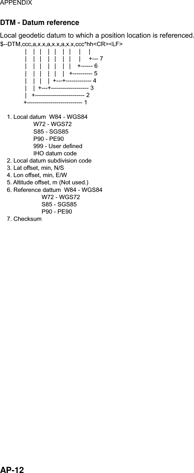 APPENDIX  AP-12 DTM - Datum reference Local geodetic datum to which a position location is referenced. $--DTM,ccc,a,x.x,a,x.x,a,x.x,ccc*hh&lt;CR&gt;&lt;LF&gt;               |    |   |    |   |    |   |     |     |               |    |   |    |   |    |   |     |     +--- 7               |    |   |    |   |    |   |    +------ 6               |    |   |    |   |    |   +---------- 5               |    |   |    |  +---+------------- 4               |    |  +---+------------------- 3               |   +------------------------- 2              +---------------------------- 1    1. Local datum  W84 - WGS84                    W72 - WGS72                    S85 - SGS85                    P90 - PE90                    999 - User defined                    IHO datum code    2. Local datum subdivision code    3. Lat offset, min, N/S    4. Lon offset, min, E/W    5. Altitude offset, m (Not used.)    6. Reference dattum  W84 - WGS84                         W72 - WGS72                         S85 - SGS85                         P90 - PE90    7. Checksum 