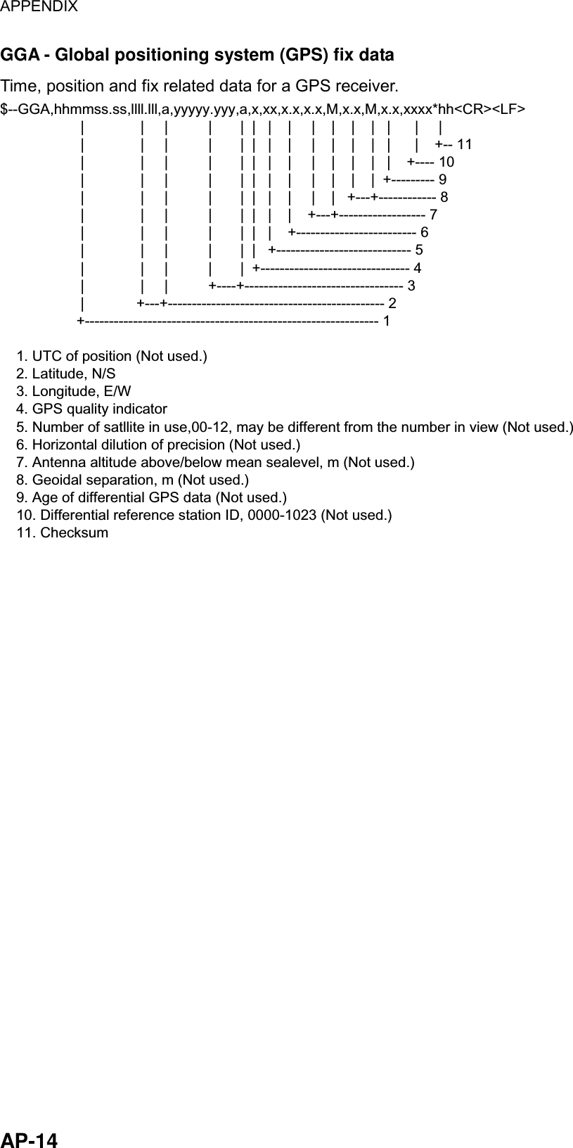 APPENDIX  AP-14 GGA - Global positioning system (GPS) fix data Time, position and fix related data for a GPS receiver. $--GGA,hhmmss.ss,llll.lll,a,yyyyy.yyy,a,x,xx,x.x,x.x,M,x.x,M,x.x,xxxx*hh&lt;CR&gt;&lt;LF&gt;                    |              |     |          |       |  |   |    |     |    |    |    |   |      |     |                    |              |     |          |       |  |   |    |     |    |    |    |   |      |    +-- 11                    |              |     |          |       |  |   |    |     |    |    |    |   |    +---- 10                    |              |     |          |       |  |   |    |     |    |    |    |  +--------- 9                    |              |     |          |       |  |   |    |     |    |   +---+------------ 8                    |              |     |          |       |  |   |    |    +---+------------------ 7                    |              |     |          |       |  |   |    +------------------------- 6                    |              |     |          |       |  |   +---------------------------- 5                    |              |     |          |       |  +------------------------------- 4                    |              |     |          +----+--------------------------------- 3                    |             +---+--------------------------------------------- 2                   +------------------------------------------------------------- 1    1. UTC of position (Not used.)    2. Latitude, N/S    3. Longitude, E/W    4. GPS quality indicator    5. Number of satllite in use,00-12, may be different from the number in view (Not used.)    6. Horizontal dilution of precision (Not used.)    7. Antenna altitude above/below mean sealevel, m (Not used.)    8. Geoidal separation, m (Not used.)    9. Age of differential GPS data (Not used.)     10. Differential reference station ID, 0000-1023 (Not used.)    11. Checksum 
