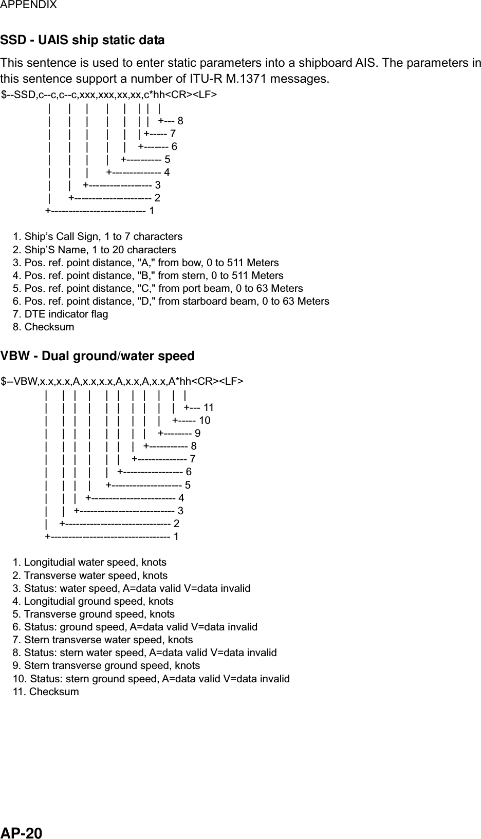 APPENDIX  AP-20 SSD - UAIS ship static data This sentence is used to enter static parameters into a shipboard AIS. The parameters in this sentence support a number of ITU-R M.1371 messages. $--SSD,c--c,c--c,xxx,xxx,xx,xx,c*hh&lt;CR&gt;&lt;LF&gt;                |      |     |      |     |    |  |   |                |      |     |      |     |    |  |   +--- 8                |      |     |      |     |    | +----- 7                |      |     |      |     |    +------- 6                |      |     |      |    +---------- 5                |      |     |      +-------------- 4                |      |    +------------------ 3                |      +---------------------- 2               +--------------------------- 1    1. Ship’s Call Sign, 1 to 7 characters    2. Ship’S Name, 1 to 20 characters    3. Pos. ref. point distance, &quot;A,&quot; from bow, 0 to 511 Meters    4. Pos. ref. point distance, &quot;B,&quot; from stern, 0 to 511 Meters    5. Pos. ref. point distance, &quot;C,&quot; from port beam, 0 to 63 Meters    6. Pos. ref. point distance, &quot;D,&quot; from starboard beam, 0 to 63 Meters    7. DTE indicator flag    8. Checksum VBW - Dual ground/water speed $--VBW,x.x,x.x,A,x.x,x.x,A,x.x,A,x.x,A*hh&lt;CR&gt;&lt;LF&gt;               |     |   |    |     |   |    |   |    |    |   |               |     |   |    |     |   |    |   |    |    |   +--- 11               |     |   |    |     |   |    |   |    |    +----- 10               |     |   |    |     |   |    |   |    +-------- 9               |     |   |    |     |   |    |   +----------- 8               |     |   |    |     |   |    +-------------- 7               |     |   |    |     |   +----------------- 6               |     |   |    |     +-------------------- 5               |     |   |   +------------------------ 4               |     |   +--------------------------- 3               |    +------------------------------ 2               +---------------------------------- 1    1. Longitudial water speed, knots    2. Transverse water speed, knots    3. Status: water speed, A=data valid V=data invalid    4. Longitudial ground speed, knots    5. Transverse ground speed, knots    6. Status: ground speed, A=data valid V=data invalid    7. Stern transverse water speed, knots    8. Status: stern water speed, A=data valid V=data invalid    9. Stern transverse ground speed, knots    10. Status: stern ground speed, A=data valid V=data invalid    11. Checksum 