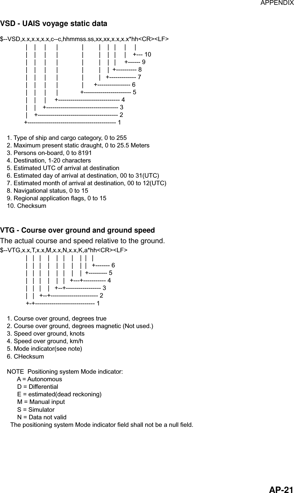 APPENDIX  AP-21 VSD - UAIS voyage static data $--VSD,x.x,x.x,x.x,c--c,hhmmss.ss,xx,xx,x.x,x.x*hh&lt;CR&gt;&lt;LF&gt;               |    |     |      |              |         |    |   |     |     |               |    |     |      |              |         |    |   |     |    +--- 10               |    |     |      |              |         |    |   |     +------ 9               |    |     |      |              |         |    |  +---------- 8               |    |     |      |              |         |   +------------- 7               |    |     |      |              |      +---------------- 6               |    |     |      |             +----------------------- 5               |    |     |     +------------------------------ 4               |    |    +----------------------------------- 3               |    +--------------------------------------- 2              +------------------------------------------- 1    1. Type of ship and cargo category, 0 to 255    2. Maximum present static draught, 0 to 25.5 Meters    3. Persons on-board, 0 to 8191    4. Destination, 1-20 characters    5. Estimated UTC of arrival at destination    6. Estimated day of arrival at destination, 00 to 31(UTC)    7. Estimated month of arrival at destination, 00 to 12(UTC)    8. Navigational status, 0 to 15    9. Regional application flags, 0 to 15    10. Checksum  VTG - Course over ground and ground speed The actual course and speed relative to the ground. $--VTG,x.x,T,x.x,M,x.x,N,x.x,K,a*hh&lt;CR&gt;&lt;LF&gt;               |   |   |    |    |   |    |    |  |   |               |   |   |    |    |   |    |    |  |   +------- 6               |   |   |    |    |   |    |    |  +--------- 5               |   |   |    |    |   |   +---+----------- 4               |   |   |    |   +--+----------------- 3               |   |   +--+----------------------- 2               +-+----------------------------- 1    1. Course over ground, degrees true    2. Course over ground, degrees magnetic (Not used.)    3. Speed over ground, knots    4. Speed over ground, km/h    5. Mode indicator(see note)    6. CHecksum    NOTE  Positioning system Mode indicator:          A = Autonomous          D = Differential          E = estimated(dead reckoning)          M = Manual input          S = Simulator          N = Data not valid      The positioning system Mode indicator field shall not be a null field. 