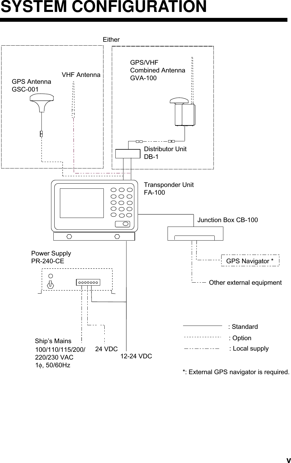   v SYSTEM CONFIGURATION : Standard  : Option  GPS/VHFCombined AntennaGVA-100GPS AntennaGSC-001Distributor UnitDB-1VHF AntennaTransponder UnitFA-100Junction Box CB-100Other external equipmentPower SupplyPR-240-CE100/110/115/200/220/230 VAC1φ, 50/60Hz12-24 VDCShip’s Mains: Local supplyEither24 VDCGPS Navigator **: External GPS navigator is required.  