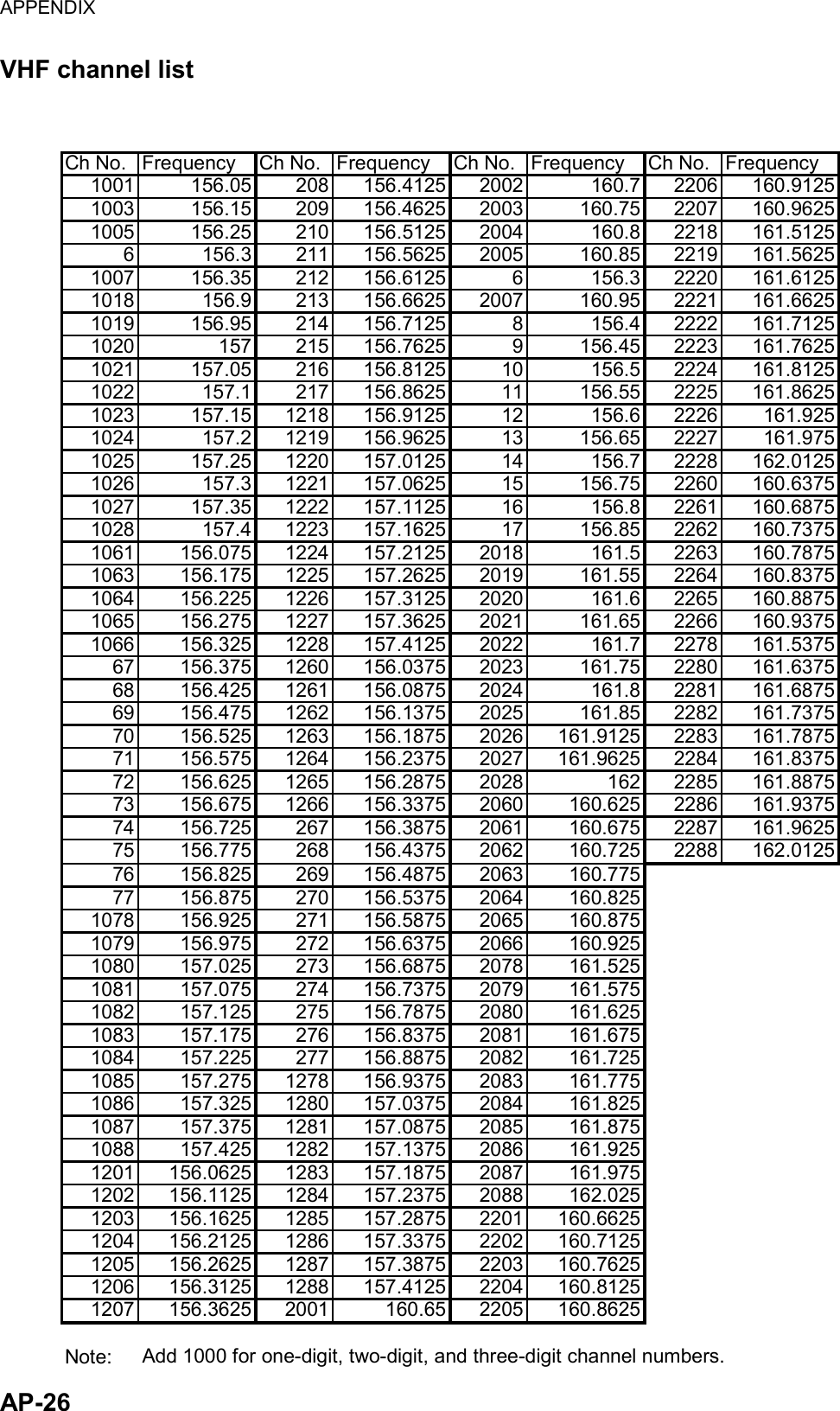 APPENDIX  AP-26 VHF channel list   Ch No. Frequency Ch No. Frequency Ch No. Frequency Ch No. Frequency1001 156.05 208 156.4125 2002 160.7 2206 160.91251003 156.15 209 156.4625 2003 160.75 2207 160.96251005 156.25 210 156.5125 2004 160.8 2218 161.51256 156.3 211 156.5625 2005 160.85 2219 161.56251007 156.35 212 156.6125 6 156.3 2220 161.61251018 156.9 213 156.6625 2007 160.95 2221 161.66251019 156.95 214 156.7125 8 156.4 2222 161.71251020 157 215 156.7625 9 156.45 2223 161.76251021 157.05 216 156.8125 10 156.5 2224 161.81251022 157.1 217 156.8625 11 156.55 2225 161.86251023 157.15 1218 156.9125 12 156.6 2226 161.9251024 157.2 1219 156.9625 13 156.65 2227 161.9751025 157.25 1220 157.0125 14 156.7 2228 162.01251026 157.3 1221 157.0625 15 156.75 2260 160.63751027 157.35 1222 157.1125 16 156.8 2261 160.68751028 157.4 1223 157.1625 17 156.85 2262 160.73751061 156.075 1224 157.2125 2018 161.5 2263 160.78751063 156.175 1225 157.2625 2019 161.55 2264 160.83751064 156.225 1226 157.3125 2020 161.6 2265 160.88751065 156.275 1227 157.3625 2021 161.65 2266 160.93751066 156.325 1228 157.4125 2022 161.7 2278 161.537567 156.375 1260 156.0375 2023 161.75 2280 161.637568 156.425 1261 156.0875 2024 161.8 2281 161.687569 156.475 1262 156.1375 2025 161.85 2282 161.737570 156.525 1263 156.1875 2026 161.9125 2283 161.787571 156.575 1264 156.2375 2027 161.9625 2284 161.837572 156.625 1265 156.2875 2028 162 2285 161.887573 156.675 1266 156.3375 2060 160.625 2286 161.937574 156.725 267 156.3875 2061 160.675 2287 161.962575 156.775 268 156.4375 2062 160.725 2288 162.012576 156.825 269 156.4875 2063 160.77577 156.875 270 156.5375 2064 160.8251078 156.925 271 156.5875 2065 160.8751079 156.975 272 156.6375 2066 160.9251080 157.025 273 156.6875 2078 161.5251081 157.075 274 156.7375 2079 161.5751082 157.125 275 156.7875 2080 161.6251083 157.175 276 156.8375 2081 161.6751084 157.225 277 156.8875 2082 161.7251085 157.275 1278 156.9375 2083 161.7751086 157.325 1280 157.0375 2084 161.8251087 157.375 1281 157.0875 2085 161.8751088 157.425 1282 157.1375 2086 161.9251201 156.0625 1283 157.1875 2087 161.9751202 156.1125 1284 157.2375 2088 162.0251203 156.1625 1285 157.2875 2201 160.66251204 156.2125 1286 157.3375 2202 160.71251205 156.2625 1287 157.3875 2203 160.76251206 156.3125 1288 157.4125 2204 160.81251207 156.3625 2001 160.65 2205 160.8625Note: Add 1000 for one-digit, two-digit, and three-digit channel numbers.  