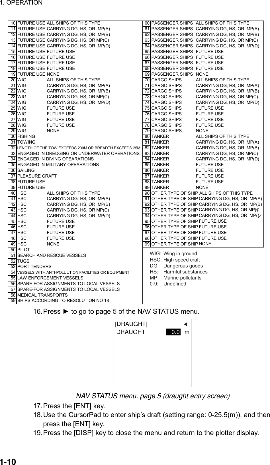 1. OPERATION  1-10 10 FUTURE USEALL SHIPS OF THIS TYPE 60 PASSENGER SHIPS ALL SHIPS OF THIS TYPE11 FUTURE USE CARRYING DG, HS, OR  MP(A) 61 PASSENGER SHIPS  CARRYING DG, HS, OR  MP(A)12 FUTURE USE CARRYING DG, HS, OR  MP(B) 62 PASSENGER SHIPS  CARRYING DG, HS, OR  MP(B)13 FUTURE USE CARRYING DG, HS, OR MP(C) 63 PASSENGER SHIPS  CARRYING DG, HS, OR MP(C)14 FUTURE USE CARRYING DG, HS, OR  MP(D) 64 PASSENGER SHIPS  CARRYING DG, HS, OR  MP(D)15 FUTURE USE FUTURE USE 65 PASSENGER SHIPS  FUTURE USE16 FUTURE USE FUTURE USE 66 PASSENGER SHIPS  FUTURE USE17 FUTURE USE FUTURE USE 67 PASSENGER SHIPS  FUTURE USE18 FUTURE USE FUTURE USE 68 PASSENGER SHIPS  FUTURE USE19 FUTURE USE NONE 69 PASSENGER SHIPS  NONE20 WIGALL SHIPS OF THIS TYPE 70 CARGO SHIPSALL SHIPS OF THIS TYPE21 WIG CARRYING DG, HS, OR  MP(A) 71 CARGO SHIPS CARRYING DG, HS, OR  MP(A)22 WIG CARRYING DG, HS, OR  MP(B) 72 CARGO SHIPS CARRYING DG, HS, OR  MP(B)23 WIG CARRYING DG, HS, OR MP(C) 73 CARGO SHIPS CARRYING DG, HS, OR MP(C)24 WIG CARRYING DG, HS, OR  MP(D) 74 CARGO SHIPS CARRYING DG, HS, OR  MP(D)25 WIG FUTURE USE 75 CARGO SHIPS FUTURE USE26 WIG FUTURE USE 76 CARGO SHIPS FUTURE USE27 WIG FUTURE USE 77 CARGO SHIPS FUTURE USE28 WIG FUTURE USE 78 CARGO SHIPS FUTURE USE29 WIG NONE 79 CARGO SHIPS NONE30 FISHING 80 TANKERALL SHIPS OF THIS TYPE31 TOWING 81 TANKER CARRYING DG, HS, OR  MP(A)32 LENGTH OF THE TOW EXCEEDS 200M OR BREADTH EXCEEDS 25M 82 TANKER CARRYING DG, HS, OR  MP(B)33 ENGAGED IN DREDGING OR UNDERWATER OPERATIONS 83 TANKER CARRYING DG, HS, OR MP(C)34 ENGAGED IN DIVING OPEARATIONS 84 TANKER CARRYING DG, HS, OR  MP(D)35 ENGAGED IN MILITARY OPEARATIONS 85 TANKER FUTURE USE36 SAILING 86 TANKER FUTURE USE37 PLEASURE CRAFT 87 TANKER FUTURE USE38 FUTURE USE 88 TANKER FUTURE USE39 FUTURE USE 89 TANKER NONE40 HSCALL SHIPS OF THIS TYPE 90 OTHER TYPE OF SHIP ALL SHIPS OF THIS TYPE41 HSC CARRYING DG, HS, OR  MP(A) 91 OTHER TYPE OF SHIP42 HSC CARRYING DG, HS, OR  MP(B) 92 OTHER TYPE OF SHIP43 HSC CARRYING DG, HS, OR MP(C) 93 OTHER TYPE OF SHIP )44 HSC CARRYING DG, HS, OR  MP(D) 94 OTHER TYPE OF SHIP )45 HSC FUTURE USE 95 OTHER TYPE OF SHIP46 HSC FUTURE USE 96 OTHER TYPE OF SHIP47 HSC FUTURE USE 97 OTHER TYPE OF SHIP48 HSC FUTURE USE 98 OTHER TYPE OF SHIP49 HSC NONE 99 OTHER TYPE OF SHIPCARRYING DG, HS, OR  MP(A)CARRYING DG, HS, OR  MP(B)CARRYING DG, HS, OR MP(CCARRYING DG, HS, OR  MP(DFUTURE USEFUTURE USEFUTURE USEFUTURE USENONE50 PILOT51 SEARCH AND RESCUE VESSELS52 TUGS53 PORT TENDERS54 VESSELS WITH ANTI-POLL UTION FACILITIES OR EQUIPMENT55 LAW ENFORCEMENT VESSELS 56 SPARE-FOR ASSIGNMENTS TO LOCAL VESSELS57 SPARE-FOR ASSIGNMENTS TO LOCAL VESSELS58 MEDICAL TRANSPORTS59 SHIPS ACCORDING TO RESOLUTION NO 18WIG:Wing in groundHSC:High speed craftDG:Dangerous goodsHS:Harmful substancesMP:Marine pollutants0-9:Undefined 16. Press  ► to go to page 5 of the NAV STATUS menu. [DRAUGHT]                       DRAUGHT                0.0   m NAV STATUS menu, page 5 (draught entry screen) 17. Press the [ENT] key. 18. Use the CursorPad to enter ship’s draft (setting range: 0-25.5(m)), and then press the [ENT] key. 19. Press the [DISP] key to close the menu and return to the plotter display. 