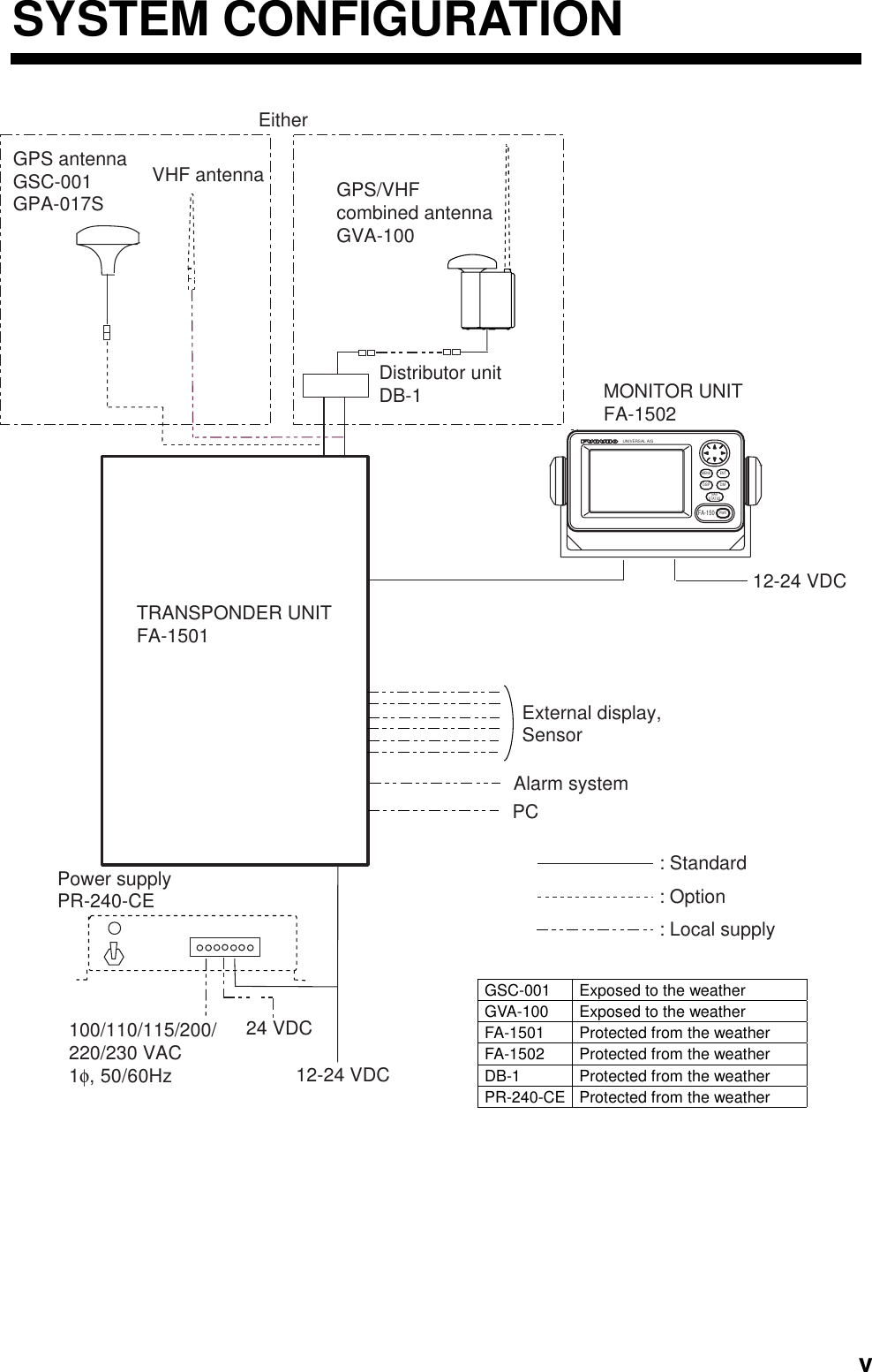   vSYSTEM CONFIGURATION : Standard  : Option  GPS/VHFcombined antennaGVA-100GPS antennaGSC-001GPA-017SDistributor unitDB-1VHF antennaPower supplyPR-240-CE100/110/115/200/220/230 VAC1φ, 50/60Hz12-24 VDC: Local supplyEither24 VDCMONITOR UNITFA-150212-24 VDCTRANSPONDER UNITFA-1501External display,SensorPCAlarm systemUNIVERSAL AISSTATUSNAVFA-150 PWRDISP DIMMENU ENTGSC-001  Exposed to the weather GVA-100  Exposed to the weather FA-1501  Protected from the weather FA-1502  Protected from the weather DB-1 Protected from the weather PR-240-CE  Protected from the weather   