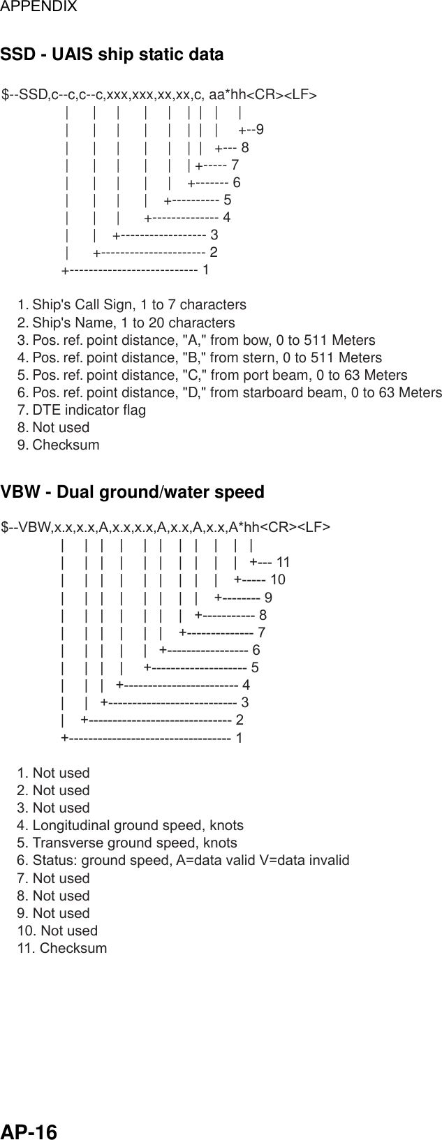 APPENDIX  AP-16 SSD - UAIS ship static data $--SSD,c--c,c--c,xxx,xxx,xx,xx,c, aa*hh&lt;CR&gt;&lt;LF&gt;                |      |     |      |     |    |  |   |     |                |      |     |      |     |    |  |   |     +--9                |      |     |      |     |    |  |   +--- 8                |      |     |      |     |    | +----- 7                |      |     |      |     |    +------- 6                |      |     |      |    +---------- 5                |      |     |      +-------------- 4                |      |    +------------------ 3                |      +---------------------- 2               +--------------------------- 1    1. Ship&apos;s Call Sign, 1 to 7 characters    2. Ship&apos;s Name, 1 to 20 characters    3. Pos. ref. point distance, &quot;A,&quot; from bow, 0 to 511 Meters    4. Pos. ref. point distance, &quot;B,&quot; from stern, 0 to 511 Meters    5. Pos. ref. point distance, &quot;C,&quot; from port beam, 0 to 63 Meters    6. Pos. ref. point distance, &quot;D,&quot; from starboard beam, 0 to 63 Meters    7. DTE indicator flag    8. Not used    9. Checksum VBW - Dual ground/water speed $--VBW,x.x,x.x,A,x.x,x.x,A,x.x,A,x.x,A*hh&lt;CR&gt;&lt;LF&gt;               |     |   |    |     |   |    |   |    |    |   |               |     |   |    |     |   |    |   |    |    |   +--- 11               |     |   |    |     |   |    |   |    |    +----- 10               |     |   |    |     |   |    |   |    +-------- 9               |     |   |    |     |   |    |   +----------- 8               |     |   |    |     |   |    +-------------- 7               |     |   |    |     |   +----------------- 6               |     |   |    |     +-------------------- 5               |     |   |   +------------------------ 4               |     |   +--------------------------- 3               |    +------------------------------ 2               +---------------------------------- 1    1. Not used    2. Not used    3. Not used    4. Longitudinal ground speed, knots    5. Transverse ground speed, knots    6. Status: ground speed, A=data valid V=data invalid    7. Not used    8. Not used    9. Not used    10. Not used    11. Checksum 