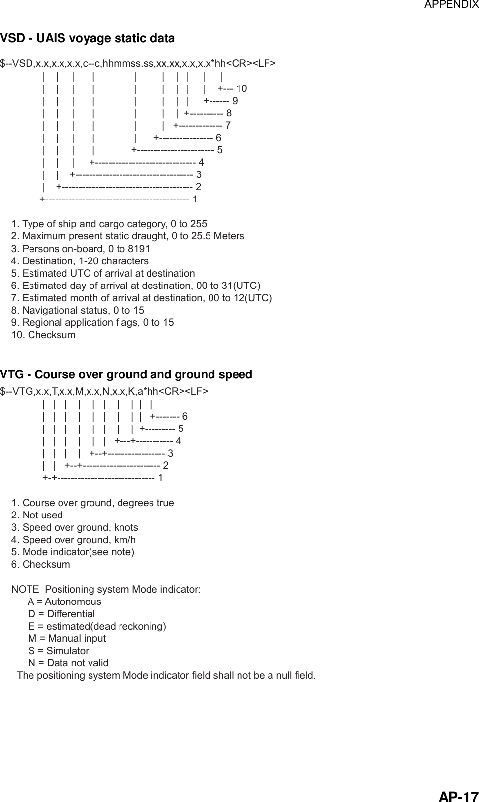 APPENDIX  AP-17VSD - UAIS voyage static data $--VSD,x.x,x.x,x.x,c--c,hhmmss.ss,xx,xx,x.x,x.x*hh&lt;CR&gt;&lt;LF&gt;               |    |     |      |              |         |    |   |     |     |               |    |     |      |              |         |    |   |     |    +--- 10               |    |     |      |              |         |    |   |     +------ 9               |    |     |      |              |         |    |  +---------- 8               |    |     |      |              |         |   +------------- 7               |    |     |      |              |      +---------------- 6               |    |     |      |             +----------------------- 5               |    |     |     +------------------------------ 4               |    |    +----------------------------------- 3               |    +--------------------------------------- 2              +------------------------------------------- 1    1. Type of ship and cargo category, 0 to 255    2. Maximum present static draught, 0 to 25.5 Meters    3. Persons on-board, 0 to 8191    4. Destination, 1-20 characters    5. Estimated UTC of arrival at destination    6. Estimated day of arrival at destination, 00 to 31(UTC)    7. Estimated month of arrival at destination, 00 to 12(UTC)    8. Navigational status, 0 to 15    9. Regional application flags, 0 to 15    10. Checksum  VTG - Course over ground and ground speed $--VTG,x.x,T,x.x,M,x.x,N,x.x,K,a*hh&lt;CR&gt;&lt;LF&gt;               |   |   |    |    |   |    |    |  |   |               |   |   |    |    |   |    |    |  |   +------- 6               |   |   |    |    |   |    |    |  +--------- 5               |   |   |    |    |   |   +---+----------- 4               |   |   |    |   +--+----------------- 3               |   |   +--+----------------------- 2               +-+----------------------------- 1    1. Course over ground, degrees true    2. Not used    3. Speed over ground, knots    4. Speed over ground, km/h    5. Mode indicator(see note)    6. Checksum    NOTE  Positioning system Mode indicator:          A = Autonomous          D = Differential          E = estimated(dead reckoning)          M = Manual input          S = Simulator          N = Data not valid      The positioning system Mode indicator field shall not be a null field. 